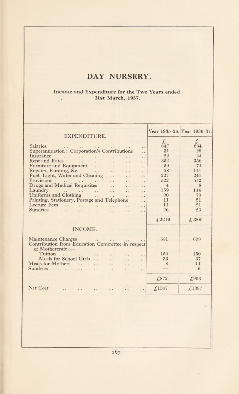 DAY NURSERY. Income and Expenditure for the Two Years ended 31st March, 1937. Year 1935-36. Year 1936-37. EXPENDITURE. £ r A.' Salaries 647 634 Superannuation : Corporation’s Contributions 31 29 Insurance 22 24 Rent and Rates 352 356 Furniture and Equipment 59 74 Repairs, Painting, &c. 58 141 Fuel, Light, Water and Cleaning 227 241 Provisions 522 512 Drugs and Medical Requisites 4 8 Laundry 159 146 Uniforms and Clothing 90 70 Printing, Stationery, Postage and Telephone 11 21 Lecture Fees 11 21 Sundries 26 23 £2219 £2300 INCOME. Maintenance Charges 681 699 Contribution from Education Committee in respect of Mothercraft:— Tuition •• •• •• •• •• . « 150 150 Meals for School Girls . . 33 37 Meals for Mothers 8 11 Sundries — 6 £872 £903 Net Cost £1347 £1397