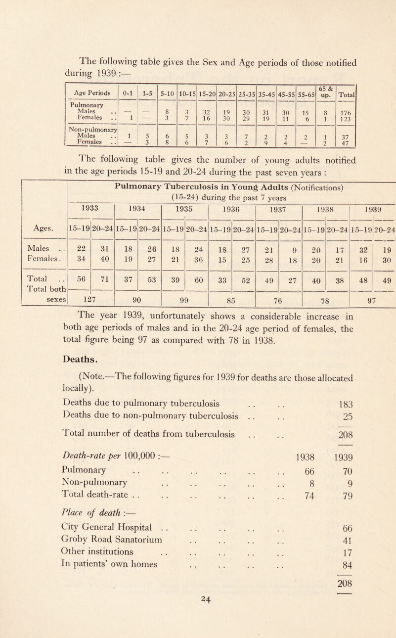I he following table gives the Sex and Age periods of those notified during 1939 :— Age Periods 0-1 1-5 5-10 10-15 15-20 20-25 25-35 35-45 45-55 55-65 65 & up. Total Pulmonary Males _ 8 3 32 19 30 31 30 15 8 176 Females 1 3 7 16 30 29 19 11 6 1 123 Non-pulmonary Males 1 5 6 5 3 3 7 2 2 2 1 37 Females — 3 8 6 7 6 2 9 4 2 47 The following table gives the number of young adults notified in the age periods 15-19 and 20-24 during the past seven years : Pulmonary Tuberculosis in Young Adults (Notifications) (15-24) during the past 7 years 1933 1934 19 35 1936 1937 19 38 19 39 Ages. 15-19 20-24 15-19 20-24 15-19 20-24 15-19 20-24 15-19 20-24 15-19 20-24 15-19 20-24 Males 22 31 18 26 18 24 18 27 21 9 20 17 32 19 Females. 34 40 19 27 21 36 15 25 28 18 20 21 16 30 Total Total both 56 71 37 53 39 60 33 52 49 27 40 38 48 49 sexes 12 7 90 99 8 5 7 6 78 97 The year 1939, unfortunately shows a considerable increase in both age periods of males and in the 20-24 age period of females, the total figure being 97 as compared with 78 in 1938. Deaths. (Note.—The following figures for 1939 for deaths are those allocated locally). Deaths due to pulmonary tuberculosis .. 183 Deaths due to non-pulmonary tuberculosis . . • • 25 Total number of deaths from tuberculosis • • 208 Death-rate per 100,000 :— 1938 1939 Pulmonary . 66 70 Non-pulmonary 8 9 Total death-rate . . 74 79 Place of death :— City General Hospital . . 66 Groby Road Sanatorium 41 Other institutions 17 In patients’ own homes • • 84 208
