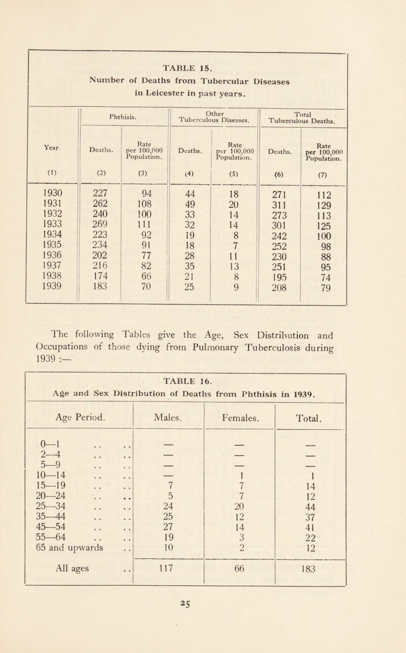 TABLE 15. Number of Deaths from Tubercular Diseases in Leicester in past years. Year (1) Phthisis. Other Tuberculous Diseases. Total Tuberculous Deaths. Deaths. (2) Rate per 100,000 Population. (3) Deaths. (4) Rate j per 100,000 Population. (5) Deaths. (6) Rate per 100,000 Population. (7) 1930 227 94 44 18 271 112 1931 262 108 49 20 311 129 1932 240 100 33 14 273 113 1933 269 111 32 14 301 125 1934 223 92 19 8 242 100 1935 234 91 18 7 252 98 1936 202 77 28 11 230 88 1937 216 82 35 13 251 95 1938 174 66 21 8 195 74 1939 183 70 25 9 208 79 The following Tables give the Age, Sex Distribution and Occupations of those dying from Pulmonary Tuberculosis during 1939 :— TABLE 16. Age and Sex Distribution of Deaths from Phthisis in 1939. Age Period. Males. Females. Total. 0—1 2—4 — — ■ 5—9 — — — 10—14 — 1 1 15—19 7 7 14 20—24 5 7 12 25—34 24 20 44 35—44 25 12 37 45—54 27 14 41 55—64 19 3 22 65 and upwards 10 2 12 All ages 117 66 183