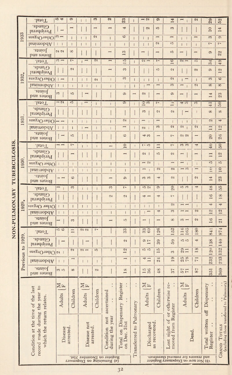 NON-PULMONARY TUBERCULOSIS. CO CO • <M CO r—H T**oj, 1 1 co , oq 1 ^ l oq 29 Oi X •SPUBIO 1 1 1 | oq 1 1 1 jBuiuiopqy | 1 1 1 1 1 1 1 1 1 1 1 oq X 1 1 1 X e-~ 1 1 1 1  1 ^ 1 oq •Ibjol f ^ 1 •SpUB^ 1 1 1 1 1 1 i i 1 1 1 's;uxo£ 1 1- 1 oq j ^ 1 23 1931. X •SpUBIQ stiBJcUQaaipQ i—H f-H 1 1 1 1 1 Oq 1 1 1 ! 1 1 oq X [BUiuiopqy 1 1 1 1 1 1 1 1 oq i oq | •SJUTOf pus sauog 1- X 1 1 1 1 X 1 co - oq oq - O oq 26 '0861 | i> o r-H C- X 1 >—1 1 '■H t co co | X 1 O X o X •sptreio 1 1 r-H 1 1 ! 1 r-H 1 oq | X oq ^ 1 rH rH oq h oq X X jBUTiuopqy | i i 1 1 1 1 1 1 1 r—1 | | oq ZL •s^uiof PUB souog —H r-H X h1 1 r-H Cl 1 CO co X oq 1 l oq X CO oq 1929. co i 1 1 co 1 X oq X o OI X CO X 00 X X X •SpUB[0 {Bjoqdijog 1 1 1 1 1 I oq oq 1 H X l~ 11 1 X 00 subSjq J91JJO 1 1 1 1 1 l 1 i 1 1 1 1 1 oq rH rH 1 X jBUiiuopqy 1 1 1 I 1 I i i 1 1 ^ X co rH rH oq OI rH oq rH •sjuiof puB souog ^ 1 CO 1 1 1 r-H X 1 r—H rH oo CO i-H oq CO rH rH i Previous to 1929. ‘1BJOX lO oo 1 = oq oq 1  ! 1 co co CO Cl CO X X oq r-H oq X rH 116 165 l o 841 i ^ 1 ^ 1 oo •SpUBIQ jB-ioqdiioj 1 ^ 1 1- 1 1 oq 1 i> r-H X co X X X X oo co rH o X rH SUB§JQ39ipQ Ol | oq OX rH 30 l oq r-H 1 1 1 X X 1 X rH 1 C^> rH CO | Oq r-l i 120 132 jBUiuiopqy 1 1 i 1 1! 1 , 1 ^ 1 1 1 r-H 1 X | oq 1 2 l | x oo 1 oq t - 1 1 £ i 232 233 •sjuiof puB souog co o CO 1 1 oq 1 00 i—H 1 X X rH CO 00 co U- rH iO t> t- oo 351 369 C/3 4~> 03 1—1 u Oj 03 H 9 4_, X <-i-i aj O XI <u £ R - -S T3 be G • rH H G C/D 03 +-> iS u h G Ih G ■M 0) Ih 03 ■M 03 X a u p G O c3 £ c R o <-> U £ hC o • rH XI £ G X < G 03 Vh X r—H x O G X < G 03 Ih X • rH X O 03 X «g 03 03 to C/D <11 • ^ lL Q ^ ca X 03 -t-> CO 03 Ih <h cU X 03 G • ?H <3 4-> u 03 C3 C/3 aj •M o G G O Ih 03 03 03 <~! X G O CJ bO G • rH Ih G X Ih 03 +-> C/3 • rH be 03 Pi K*'* u 03 C/3 fi 0) a CO 4-> CO r—H CO u o D h o Ih 03 G O G X < G 03 Ih X • iH X O i 03 Ih 03 C/3 03 X Ih 03 -t-1 O C/3 •qsj£ jaquiaosQ uo jajsiSa^j AJFSU3dSIQ uo SuiuiBuioy; (v) G Oh X 03 Ih Ih 03 (*+H CO G <s Ih h x x 03 03 bo £ lH « Ci3 >■ X o O b) w 03 • -h Jh Q C/3 03 Ih O be 03 Pi G X < G 03 Ih X • rH X o X 2 bO bn • »H co <D n> iZ CO £ ° 2 J £ x c« 03 Q Ih CCS C/3 G 03 a, C/3 o G 03 4-> +-> • rH Ih £ -2 be O 03 Ih 33 4-> C/3 3 a. 13 43 uioajaaaqj jBAOUiaj joj suosesj pus J31Sl3a^J /CjtBSUOdSTQ uu MOU JOfsJ (q). 43 H eft < _g H -5 O ec Q-i Z x 53 <u Ph W o