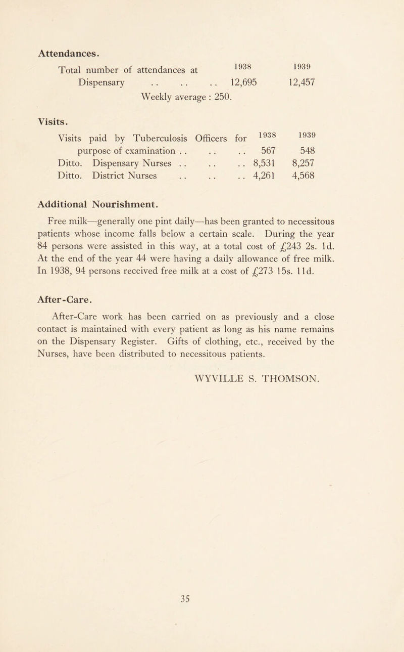 Attendances. Total number of attendances at Dispensary 12,695 12,457 1938 1939 Weekly average : 250. Visits. Visits paid by Tuberculosis Officers for 1938 1939 purpose of examination . . Ditto. Dispensary Nurses . . .. 567 548 .. 8,531 8,257 Ditto. District Nurses . . . . . . 4,261 4,568 Additional Nourishment. Free milk—generally one pint daily—has been granted to necessitous patients whose income falls below a certain scale. During the year 84 persons were assisted in this way, at a total cost of £243 2s. Id. At the end of the year 44 were having a daily allowance of free milk. In 1938, 94 persons received free milk at a cost of £273 15s. 1 Id. After-Care. After-Care work has been carried on as previously and a close contact is maintained with every patient as long as his name remains on the Dispensary Register. Gifts of clothing, etc., received by the Nurses, have been distributed to necessitous patients. WYVILLE S. THOMSON.