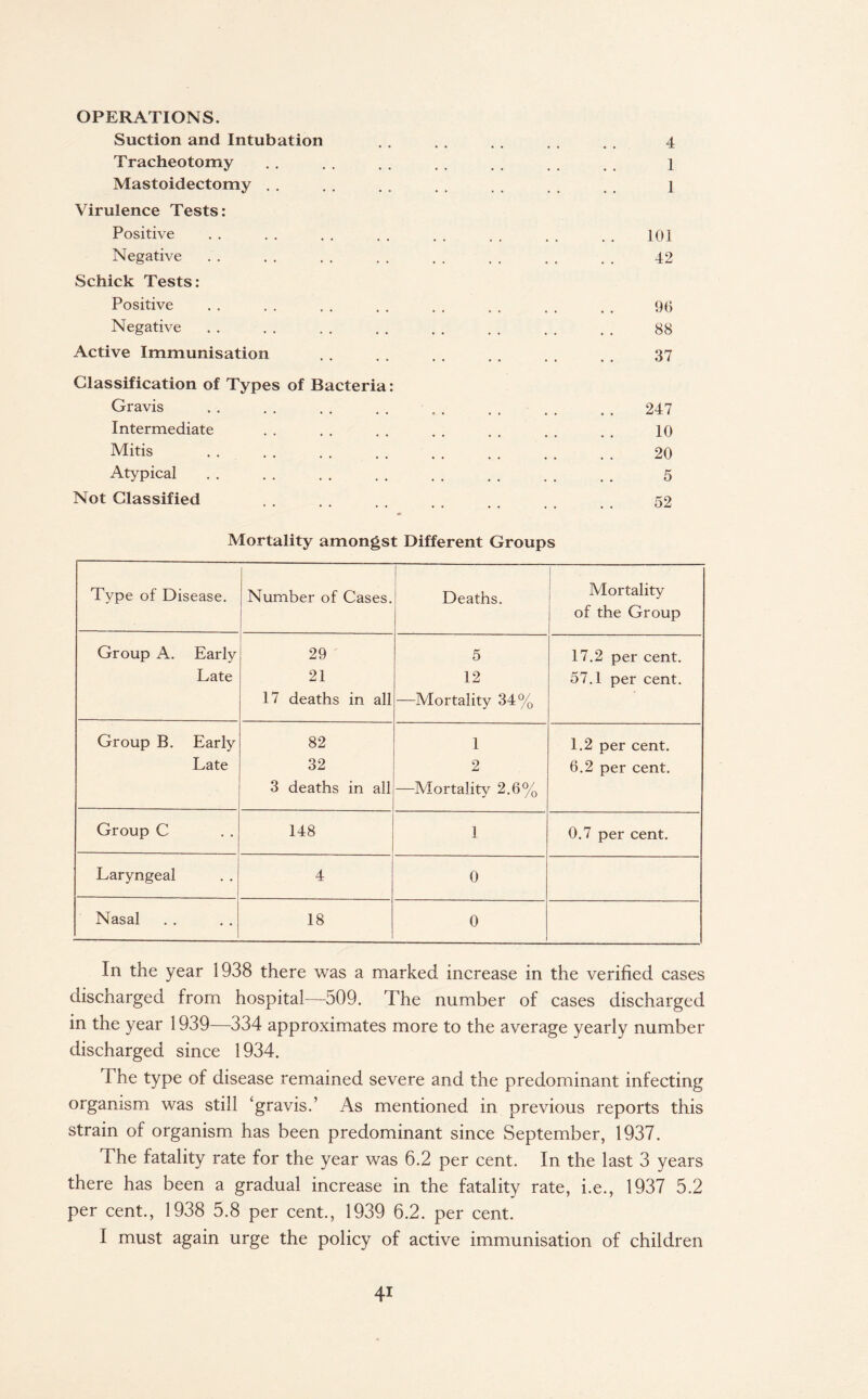 OPERATIONS. Suction and Intubation . . . . . . . . . . 4 Tracheotomy . . . . . . . . . . . . . , 1 Mastoidectomy . . . . . . . . . . . . . , 1 Virulence Tests: Positive . . . . . . . . . . . . . . . . 101 Negative . . . . . . . . . . . . . , . . 42 Schick Tests: Positive . . . . . . . . . . . . . . , . 96 Negative . . . . . . . . . . . . . . . . 88 Active Immunisation . . . . . . . . . . . . 37 Glassification of Types of Bacteria: Gravis . . . . . . . . . . . . . . . , 247 Intermediate . . . . . . . . . . . . . . 10 Mitis . . . . . . . . . . . . . . , . 20 Atypical . . . . . . . . . . . . . . . . 5 Not Classified . . . . . . . . . . 52 Mortality amongst Different Groups Type of Disease. Number of Cases. [ Deaths. Mortality of the Group Group A. Early Late 29 21 17 deaths in all 5 12 —Mortality 34% 17.2 per cent. 57.1 per cent. Group B. Early Late 82 32 3 deaths in all 1 2 —Mortality 2.6% 1.2 per cent. 6.2 per cent. Group C 148 1 0.7 per cent. Laryngeal 4 0 Nasal 18 0 In the year 1938 there was a marked increase in the verified cases discharged from hospital—509. The number of cases discharged in the year 1939—334 approximates more to the average yearly number discharged since 1934. The type of disease remained severe and the predominant infecting organism was still ‘gravis.’ As mentioned in previous reports this strain of organism has been predominant since September, 1937. The fatality rate for the year was 6.2 per cent. In the last 3 years there has been a gradual increase in the fatality rate, i.e., 1937 5.2 per cent., 1938 5.8 per cent., 1939 6.2. per cent. I must again urge the policy of active immunisation of children