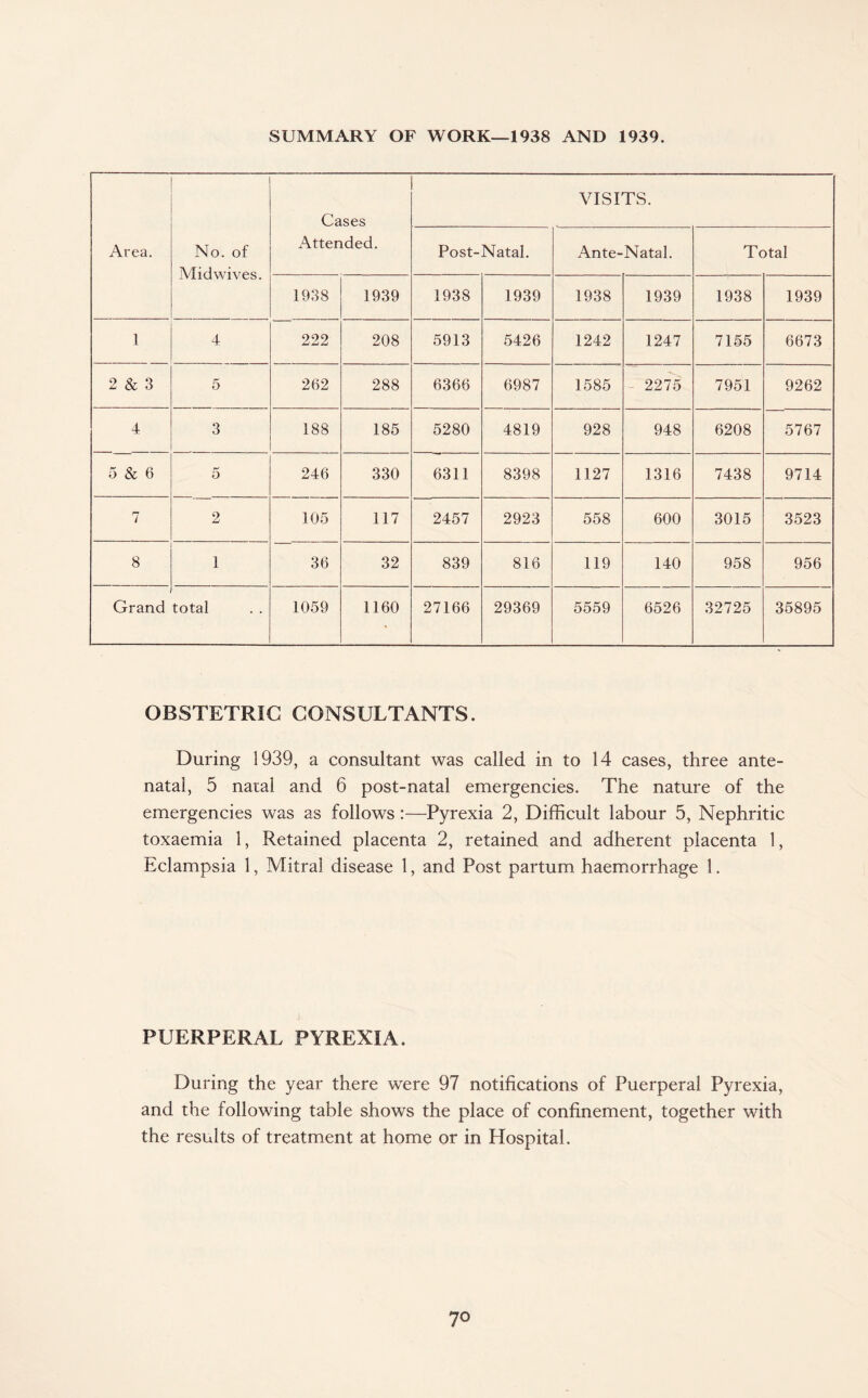 SUMMARY OF WORK—1938 AND 1939. Area. No. of Midwives. Cases Attended. VISITS. Post-Natal. Ante-Natal. Total 1938 1939 1938 1939 1938 1939 1938 1939 1 4 222 208 5913 5426 1242 1247 7155 6673 2 & 3 5 262 288 6366 6987 1585 2275 7951 9262 4 3 188 185 5280 4819 928 948 6208 5767 5 & 6 5 246 330 6311 8398 1127 1316 7438 9714 7 2 105 117 2457 2923 558 600 3015 3523 8 1 36 32 839 816 119 140 958 956 Grand total 1059 1160 27166 29369 5559 6526 32725 35895 OBSTETRIC CONSULTANTS. During 1939, a consultant was called in to 14 cases, three ante¬ natal, 5 naral and 6 post-natal emergencies. The nature of the emergencies was as follows:—Pyrexia 2, Difficult labour 5, Nephritic toxaemia 1, Retained placenta 2, retained and adherent placenta 1, Eclampsia 1, Mitral disease 1, and Post partum haemorrhage 1. PUERPERAL PYREXIA. During the year there were 97 notifications of Puerperal Pyrexia, and the following table shows the place of confinement, together with the results of treatment at home or in Hospital.