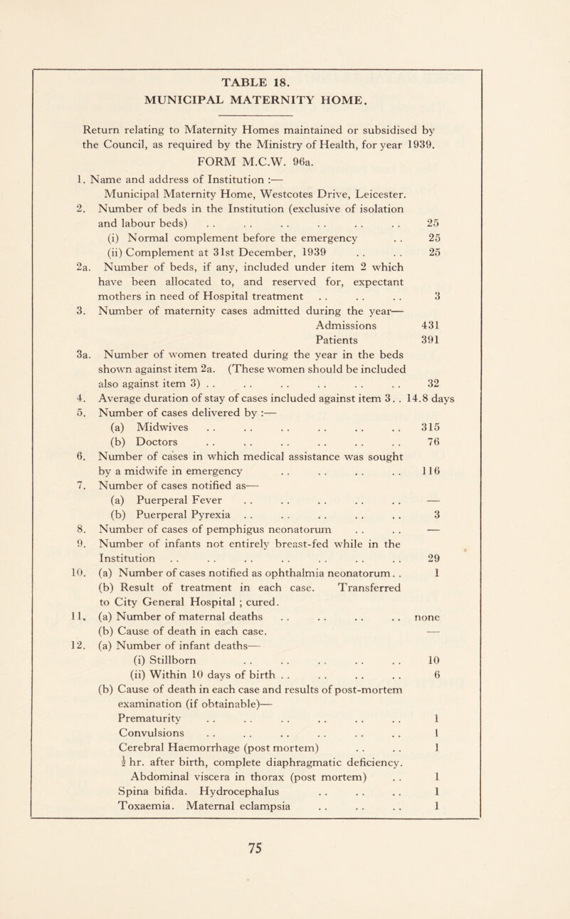 MUNICIPAL MATERNITY HOME. Return relating to Maternity Homes maintained or subsidised by the Council, as required by the Ministry of Health, for year 1939. FORM M.C.W. 96a. 1. Name and address of Institution :— Municipal Maternity Home, Westcotes Drive, Leicester. 2. Number of beds in the Institution (exclusive of isolation and labour beds) 25 (i) Normal complement before the emergency 25 (ii) Complement at 31st December, 1939 25 2a. Number of beds, if any, included under item 2 which have been allocated to, and reserved for, expectant mothers in need of Hospital treatment 3 3. Number of maternity cases admitted during the year— Admissions 431 Patients 391 3a. Number of women treated during the year in the beds shown against item 2a. (These women should be included also against item 3) . . 32 4. Average duration of stay of cases included against item 3. . 14.8 days 5. Number of cases delivered by :— (a) Midwives 315 (b) Doctors 76 6. Number of cases in which medical assistance was sought by a midwife in emergency 116 7. Number of cases notified as— (a) Puerperal Fever (b) Puerperal Pyrexia 3 8. Number of cases of pemphigus neonatorum — 9. Number of infants not entirely breast-fed while in the Institution 29 10. (a) Number of cases notified as ophthalmia neonatorum. . (b) Result of treatment in each case. Transferred to City General Hospital ; cured. 1 11. (a) Number of maternal deaths (b) Cause of death in each case. none 12. (a) Number of infant deaths— (i) Stillborn 10 (ii) Within 10 days of birth . . 6 (b) Cause of death in each case and results of post-mortem examination (if obtainable)— Prematurity 1 Convulsions 1 Cerebral Haemorrhage (post mortem) \ hr. after birth, complete diaphragmatic deficiency. 1 Abdominal viscera in thorax (post mortem) 1 Spina bifida. Hydrocephalus 1 Toxaemia. Maternal eclampsia 1