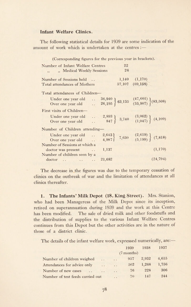 Infant Welfare Clinics. The following statistical details for 1939 are some indication of the amount of work which is undertaken at the centres :— (Corresponding figures for the previous year in brackets). Number of Infant Welfare Centres 22 ,, ,, Medical Weekly Sessions 26 Number of Sessions held 1,140 (1,170) Total attendances of Mothers 57,107 (69,158) Total attendances of Children— Under one year old Over one year old 36,940 ' 26,195 j | 63,135 (47,601) (35,907) j (83,508) First visits of Children— Under one year old Over one year old 2,893 | 847 j | 3,740 (3,062) (1,047) j Number of Children attending- Under one year old Over one year old 2,6431 4,987 | 7,630 (2,619) (5,199) J (7,818) Number of Sessions at which a doctor was present 1,137 (1,170) Number of children seen by a doctor 21,682 (24,794) The decrease in the figures was due to the temporary cessation of clinics on the outbreak of war and the limitation of attendances at all clinics thereafter. 1. The Infants’ Milk Depot (18, King Street). Mrs. Stanion, who had been Manageress of the Milk Depot since its inception, retired on superannuation during 1939 and the work at this Centre has been modified. The sale of dried milk and other foodstuffs and the distribution of supplies to the various Infant Welfare Centres continues from this Depot but the other activities are in the nature of those of a district clinic. The details of the infant welfare work, expressed numerically, are:— 1939 (7 months) 1938 1937 Number of children weighed 957 2,932 4,615 Attendances for advice only 562 1,268 1,756 Number of new cases 76 228 306 Number of test feeds carried out 70 147 244