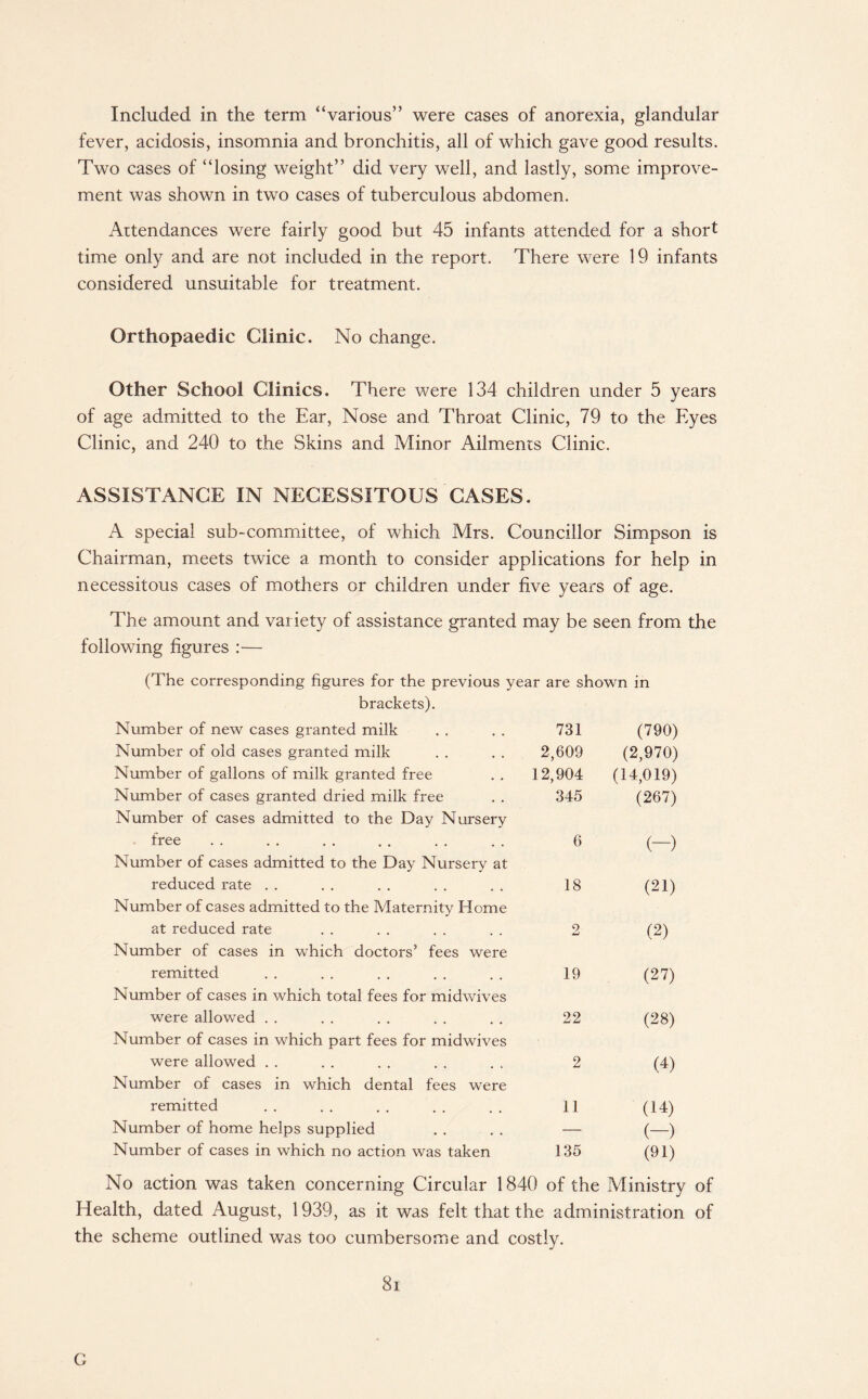 Included in the term “various” were cases of anorexia, glandular fever, acidosis, insomnia and bronchitis, all of which gave good results. Two cases of “losing weight” did very well, and lastly, some improve¬ ment was shown in two cases of tuberculous abdomen. Attendances were fairly good but 45 infants attended for a short time only and are not included in the report. There were 19 infants considered unsuitable for treatment. Orthopaedic Clinic. No change. Other School Clinics. There were 134 children under 5 years of age admitted to the Ear, Nose and Throat Clinic, 79 to the Eyes Clinic, and 240 to the Skins and Minor Ailments Clinic. ASSISTANCE IN NECESSITOUS CASES. A special sub-committee, of which Mrs. Councillor Simpson is Chairman, meets twice a month to consider applications for help in necessitous cases of mothers or children under five years of age. The amount and variety of assistance granted may be seen from the following figures :— (The corresponding figures for the previous year are shown in brackets). Number of new cases granted milk 731 (790) Number of old cases granted milk 2,609 (2,970) Number of gallons of milk granted free 12,904 (14,019) Number of cases granted dried milk free Number of cases admitted to the Day Nursery 345 (267) free Number of cases admitted to the Day Nursery at 6 (-) reduced rate Number of cases admitted to the Maternity Home 18 (21) at reduced rate Number of cases in which doctors’ fees were 2 (2) remitted Number of cases in which total fees for midwives 19 (27) were allowed Number of cases in which part fees for midwives 22 (28) were allowed Number of cases in which dental fees were 2 (4) remitted 11 (14) Number of home helps supplied — (-) Number of cases in which no action was taken 135 (91) No action was taken concerning Circular 1840 of the Ministry Health, dated August, 1939, as it was felt that the administration the scheme outlined was too cumbersome and costly. 8i G