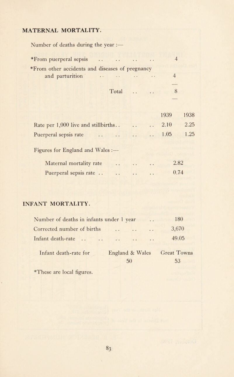 MATERNAL MORTALITY. Number of deaths during the year :— *From puerperal sepsis . . . . . . . . 4 *From other accidents and diseases of pregnancy and parturition • • • • • • • • 4 Total . . . . 8 1939 1938 Rate per 1,000 live and stillbirths. . . . . . 2.10 2.25 Puerperal sepsis rate . . . . . . . . 1.05 1.25 Figures for England and Wales :— Maternal mortality rate . . . . . . 2.82 Puerperal sepsis rate . . . . . . . . 0.74 INFANT MORTALITY. Number of deaths in infants under 1 year . . 180 Corrected number of births . . . . . . 3,670 Infant death-rate . . . . . . . . . . 49.05 Infant death-rate for England & Wales Great Towns 50 53 #These are local figures.