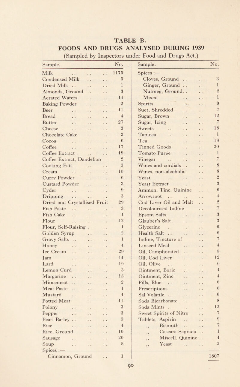 FOODS AND DRUGS ANALYSED DURING 1939 (Sampled by Inspectors under Food and Drugs Act.) Sample. No. Sample. No. Milk Condensed Milk 1175 5 Spices :— Cloves, Ground . . 3 Dried Milk . . 1 Ginger, Ground . . 1 Almonds, Ground . . 3 Nutmeg, Ground. . 2 Aerated Waters 14 Mixed 1 Baking Powder 2 Spirits 9 Beer 11 Suet, Shredded 7 Bread 4 Sugar, Brown 12 Butter 27 Sugar, Icing 7 Cheese 3 Sweets 18 Chocolate Cake 3 Tapioca 1 Cocoa 6 Tea 18 Coffee 17 Tinned Goods 20 Coffee Extract 19 Tomato Puree 1 Coffee Extract, Dandelion 2 Vinegar 7 Cooking Fats 3 Wines and cordials . . 8 Cream 10 Wines, non-alcoholic 8 Curry Powder 6 Yeast 2 Custard Powder 3 Yeast Extract 3 Cyder 9 Ammon. Tine. Quinine 6 Dripping 3 Arrowroot 4 Dried and Crystallised Fruit 29 Cod Liver Oil and Malt 2 Fish Paste 3 Decolourised Iodine 7 Fish Cake 1 Epsom Salts 3 Flour 12 Glauber’s Salt 3 Flour, Self-Raising . . 1 Glycerine 6 Golden Syrup 2 Health Salt . . 6 Gravy Salts , . 1 Iodine, Tincture of 7 Honey 4 Linseed Meal 4 Ice Cream 29 Oil, Camphorated . . 8 Jam 14 Oil, Cod Liver 12 Lard 19 Oil, Olive 0 Lemon Curd 3 Ointment, Boric 4 Margarine 15 Ointment, Zinc 4 Mincemeat . . 2 Pills, Blue 6 Meat Paste . . 1 Prescriptions 0 Mustard 4 Sal Volatile . . 0 Potted Meat 11 Soda Bicarbonate 8 Polony 3 Soda Mints . . 12 Pepper 3 Sweet Spirits of Nitre 7 Pearl Barley . . 3 Tablets, Aspirin 9 Rice 4 ,, Bismuth . . 7 Rice, Ground 10 ,, Cascara Sagrada . . 1 Sausage 20 ,, Miscell. Quinine . . 4 Soup 8 ,, Yeast 2 Spices :— Cinnamon, Ground 1 1807