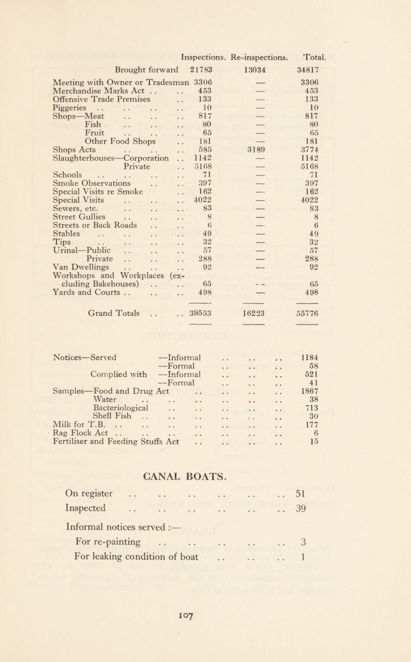 inspections. Re-inspections. Total. Brought forward 21783 13034 34817 Meeting with Owner or Tradesman 3306 — 3306 Merchandise Marks Act . . 453 — 453 Offensive Trade Premises 133 — 133 Piggeries . . . . 10 — 10 Shops—Meat 817 — 817 Fish 80 — 80 Fruit 65 — 65 Other Food Shops 181 — 181 Shops Acts 585 3189 3774 Slaughterhouses—Corporation . . 1142 — 1142 Private 5168 — 5168 Schools 71 — 71 Smoke Observations 397 — 397 Special Visits re Smoke 162 — 162 Special Visits 4022 — 4022 Sewers, etc. 83 — 83 Street Gullies 8 — 8 Streets or Back Roads 6 — 6 Stables 49 — 49 Tips 32 — 32 Urinal—Public 57 — 57 Private 288 — 288 Van Dwellings 92 — 92 Workshops and Workplaces (ex¬ cluding Bakehouses) 65 ... 65 Yards and Courts . . 498 — 498 Grand Totals 39553 16223 55776 Notices—Served —Informal .. .. .. 1184 —Formal . . . . . . 58 Complied with —Informal .. . . . . 521 —Formal . . . . . . 41 Samples—Food and Drug Act .. . . .. . . 1867 Water . . . . . . . . .. . . 38 Bacteriological .. .. .. .. .. 713 Shell Fish . . . . . . . . . . . . 30 Milk for T.B. . . . . . . . . . . . . . . 177 Rag Flock Act .. . . .. .. .. . . .. 6 Fertiliser and Feeding Stuffs Act . . . . . . . . 15 CANAL BOATS. On register . . . . . . . . . . ..51 Inspected .. .. . . .. . . .. 39 Informal notices served :— For re-painting . . . . . . . . . . 3