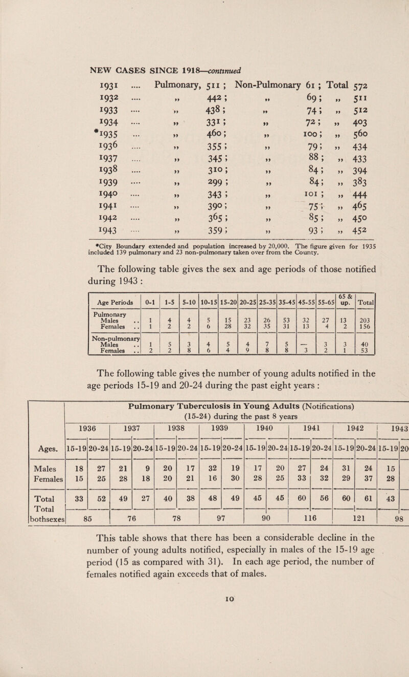 NEW CASES SINCE 1918—continued 1931 .... Pulmonary, 511; Non-Pulmonary 61 ; Total 572 1932 .... »> 442; »* 69; tt 511 1933 •••• >> 438; »» 74; tt 512 1934 .... >» 331; ft 72; tt 403 *935 - >» 460; tt 100; tt 560 i936 .... tt 355; ft 79; tt 434 1937 345; t> 88 ; tt 433 1938 .... >> 310; tt 84; tt 394 1939 .... tt 299 ; tt 84; >t 383 1940 >> 343; tt 101 ; tt 444 1941 .... >> 390; tt 751' tt 465 1942 >> 365; tt 85; ft 45° *943 •••• >> 359; tt 93; tt 452 *City Boundary extended and population increased by 20,000. The figure given for 1935 included 139 pulmonary and 23 non-pulmonary taken over from the County. The following table gives the sex and age periods of those notified during 1943 : Age Periods 0-1 1-5 5-10 10-15 15-20 20-25 25-35 35-45 45-55 55-65 65 & up. Total Pulmonary 15 Males 1 4 4 5 23 26 53 32 27 13 203 Females 1 2 2 6 28 32 35 31 13 4 2 156 Non-pulmonary Males 1 5 3 4 5 4 7 5 — 3 3 40 Females 2 2 8 6 4 9 8 8 3 2 1 53 The following table gives the number of young adults notified in the age periods 15-19 and 20-24 during the past eight years : Pulmonary Tuberculosis in Young Adults (Notifications) (15-24) during the past 8 years 1936 19 37 19 38 191 19 1940 1941 1942 1943 Ages. 15-19 20-24 15-19 20-24 15-19 20-24 15-19 20-24 15-19 20-24 15-19 20-24 15-19 20-24 15-19 20 Males 18 27 21 9 20 17 32 19 17 20 27 24 31 24 15 Females 15 25 28 18 20 21 16 30 28 25 33 32 29 37 28 Total 33 52 49 27 40 38 48 49 45 45 60 56 60 61 43 i oral 1 bothsexes - ' 85 76 78 97 90 116 121 98 This table shows that there has been a considerable decline in the number of young adults notified, especially in males of the 15-19 age period (15 as compared with 31). In each age period, the number of females notified again exceeds that of males.