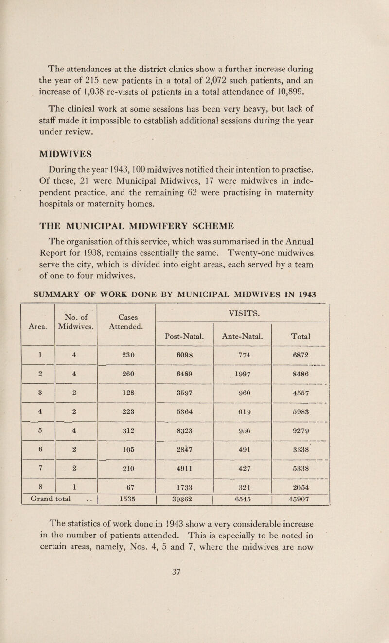 The attendances at the district clinics show a further increase during the year of 215 new patients in a total of 2,072 such patients, and an increase of 1,038 re-visits of patients in a total attendance of 10,899. The clinical work at some sessions has been very heavy, but lack of staff made it impossible to establish additional sessions during the year under review. MIDWIVES During the year 1943, 100 midwives notified their intention to practise. Of these, 21 were Municipal Midwives, 17 were midwives in inde¬ pendent practice, and the remaining 62 were practising in maternity hospitals or maternity homes. THE MUNICIPAL MIDWIFERY SCHEME The organisation of this service, which was summarised in the Annual Report for 1938, remains essentially the same. Twenty-one midwives serve the city, which is divided into eight areas, each served by a team of one to four midwives. SUMMARY OF WORK DONE BY MUNICIPAL MIDWIVES IN 1943 Area. No. of Midwives. Cases Attended. VISITS. Post-Natal. Ante-Natal. Total 1 4 230 6098 774 6872 2 4 260 6489 1997 8486 3 2 128 3597 960 4557 4 2 223 5364 619 5983 5 4 312 8323 956 9279 6 2 106 2847 491 3338 7 2 210 4911 427 5338 8 1 67 1733 321 2054 Grand total 1535 39362 6545 45907 The statistics of work done in 1943 show a very considerable increase in the number of patients attended. This is especially to be noted in certain areas, namely, Nos. 4, 5 and 7, where the midwives are now
