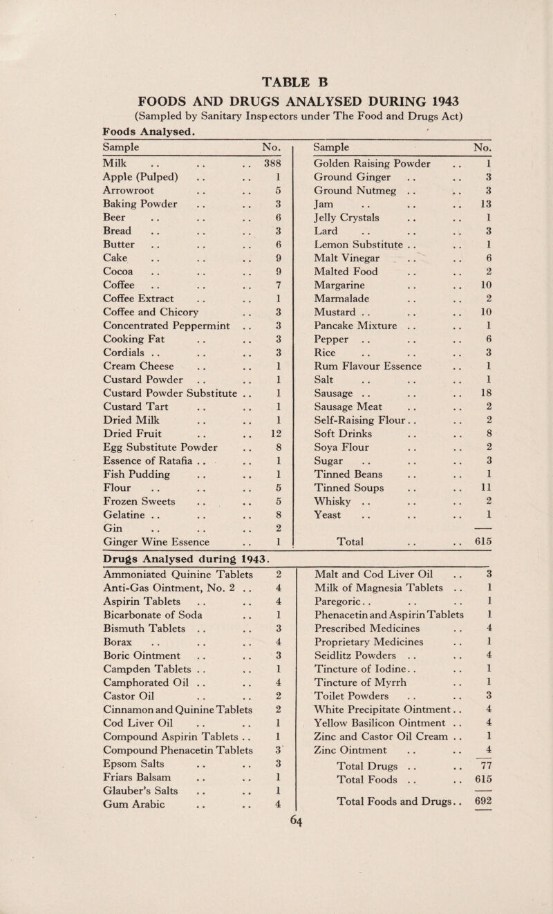 FOODS AND DRUGS ANALYSED DURING 1943 (Sampled by Sanitary Inspectors under The Food and Drugs Act) Foods Analysed. Sample No. Sample No. Milk 388 Golden Raising Powder 1 Apple (Pulped) 1 Ground Ginger 3 Arrowroot 5 Ground Nutmeg . . 3 Baking Powder 3 Jam 13 Beer 6 Jelly Crystals 1 Bread 3 Lard 3 Butter 6 Lemon Substitute .. 1 Cake 9 Malt Vinegar 6 Cocoa 9 Malted Food 2 Coffee . . 7 Margarine 10 Coffee Extract 1 Marmalade 2 Coffee and Chicory 3 Mustard . . 10 Concentrated Peppermint 3 Pancake Mixture . . 1 Cooking Fat 3 Pepper 6 Cordials . . 3 Rice 3 Cream Cheese 1 Rum Flavour Essence 1 Custard Powder 1 Salt 1 Custard Powder Substitute . . 1 Sausage . . 18 Custard Tart 1 Sausage Meat 2 Dried Milk 1 Self-Raising Flour. . 2 Dried Fruit 12 Soft Drinks 8 Egg Substitute Powder 8 Soya Flour 2 Essence of Ratafia .. ■ 1 Sugar 3 Fish Pudding 1 Tinned Beans 1 Flour 5 Tinned Soups 11 Frozen Sweets 5 Whisky . . 2 Gelatine . . 8 Yeast 1 Gin 2 Ginger Wine Essence 1 Total 615 Drugs Analysed during 1943. Ammoniated Quinine Tablets 2 Malt and Cod Liver Oil 3 Anti-Gas Ointment, No. 2 .. 4 Milk of Magnesia Tablets . . 1 Aspirin Tablets 4 Paregoric. . 1 Bicarbonate of Soda 1 Phenacetin and Asp irin Tablets 1 Bismuth Tablets . . 3 Prescribed Medicines 4 Borax 4 Proprietary Medicines 1 Boric Ointment 3 Seidlitz Powders . . 4 Campden Tablets . . 1 Tincture of Iodine. . 1 Camphorated Oil . . 4 Tincture of Myrrh 1 Castor Oil 2 Toilet Powders 3 Cinnamon and Quinine Tablets 2 White Precipitate Ointment. . 4 Cod Liver Oil 1 Yellow Basilicon Ointment . . 4 Compound Aspirin Tablets . . 1 Zinc and Castor Oil Cream . . 1 Compound Phenacetin Tablets 3 Zinc Ointment 4 Epsom Salts 3 Total Drugs . . 77 Friars Balsam 1 Total Foods . . 615 Glauber’s Salts 1 Gum Arabic 4 Total Foods and Drugs.. 692