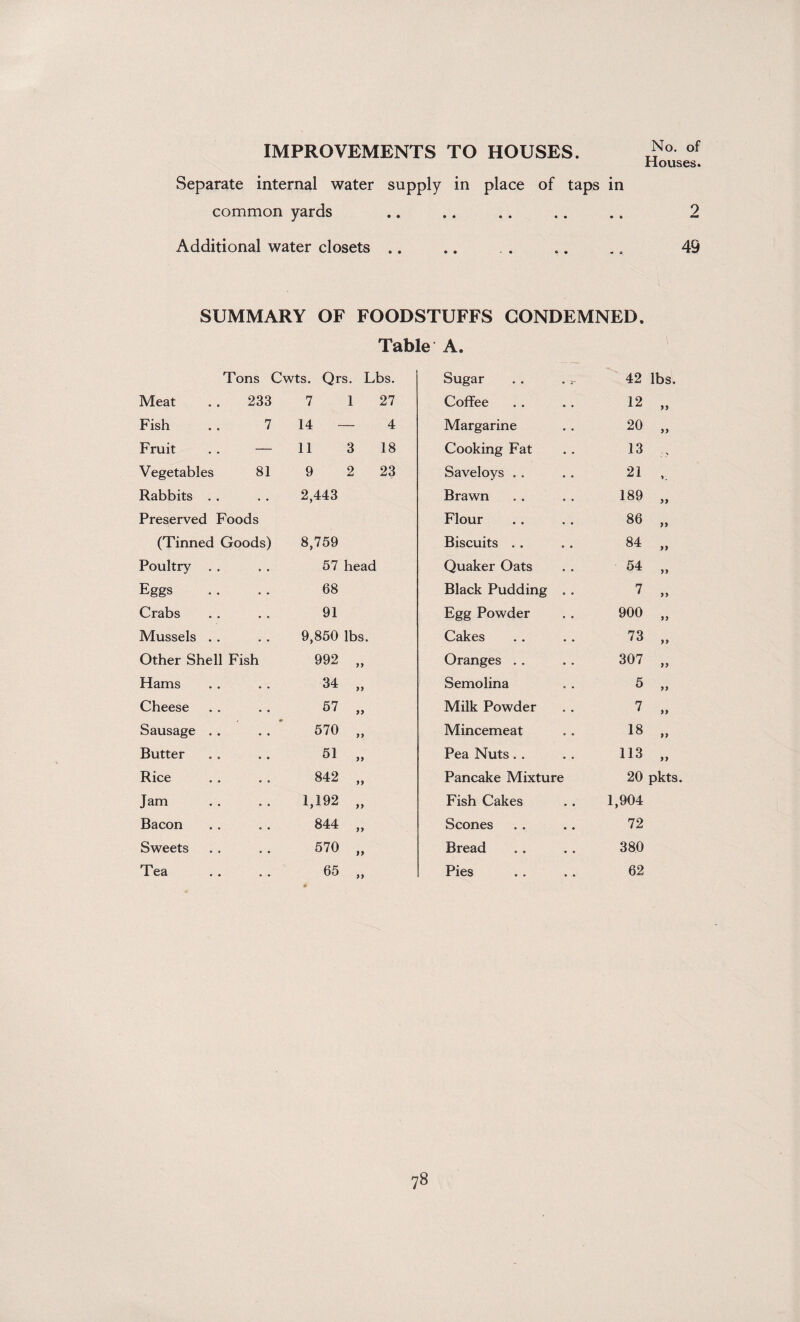 IMPROVEMENTS TO HOUSES. Separate internal water supply in place of taps in common yards No. of Houses. 9 Additional water closets .. .. . . .. .. 49 SUMMARY OF FOODSTUFFS CONDEMNED. Table A. Tons Cwts. Qrs. Lbs. Sugar . . .-5- 42 lbs. Meat 233 7 1 27 Coffee 12 77 Fish 7 14 4 Margarine 20 77 Fruit — 11 3 18 Cooking Fat 13 • \ Vegetables 81 9 2 23 Saveloys 21 Rabbits . • . . 2,443 Brawn 189 77 Preserved Foods Flour 86 77 (Tinned Goods) 8,759 Biscuits 84 77 Poultry . » . . 57 head Quaker Oats 54 77 Eggs . . . 68 Black Pudding .. 7 77 Crabs • . • 91 Egg Powder 900 77 Mussels . • c • 9,850 lbs. Cakes 73 77 Other Shell Fish 992 77 Oranges 307 77 Hams • • • 34 77 Semolina 5 77 Cheese • » • 57 77 Milk Powder 7 77 Sausage . * • • • 570 77 Mincemeat 18 77 Butter V . . 51 77 Pea Nuts 113 77 Rice • . • 842 77 Pancake Mixture 20 pkts Jam • • . 1,192 77 Fish Cakes 1,904 Bacon • » * 844 77 Scones 72 Sweets • • * 570 77 Bread 380 Tea • * • 65 77 Pies 62