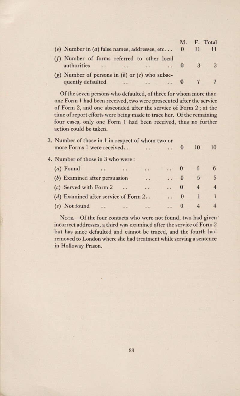 M. F. Total (/) Number of forms referred to other local authorities 0 3 3 (g) Number of persons in (b) or (c) who subse¬ quently defaulted 0 7 7 Of the seven persons who defaulted, of three for whom more than one Form 1 had been received, two were prosecuted after the service of Form 2, and one absconded after the service of Form 2 ; at the time of report efforts were being made to trace her. Of the remaining four cases, only one Form 1 had been received, thus no further action could be taken. 3. Number of those in 1 in respect of whom two or more Forms 1 were received.. 0 10 10 4. Number of those in 3 who were : (a) Found 0 6 6 (b) Examined after persuasion 0 5 5 (c) Served with Form 2 0 4 4 (d) Examined after service of Form 2.. 0 1 1 (e) Not found 0 4 4 Note.—Of the four contacts who were not found, two had given incorrect addresses, a third was examined after the service of Form 2 but has since defaulted and cannot be traced, and the fourth had removed to London where she had treatment while serving a sentence in Holloway Prison. 88