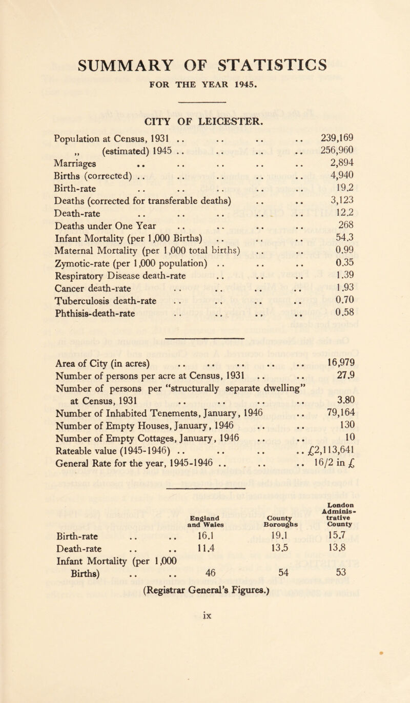 SUMMARY OF STATISTICS FOR THE YEAR 1945. CITY OF LEICESTER Population at Census, 1931 .. 239,169 „ (estimated) 1945 .. 256,960 Marriages 2,894 Births (corrected) .. 4,940 Birth-rate 19.2 Deaths (corrected for transferable deaths) 3,123 Death-rate » • 12.2 Deaths under One Year 268 Infant Mortality (per 1,000 Births) c t 54.3 Maternal Mortality (per 1,000 total births) 0.99 Zymotic-rate (per 1,000 population) .. 0.35 Respiratory Disease death-rate 1.39 Cancer death-rate • • 1.93 Tuberculosis death-rate « • 0.70 Phthisis-death-rate • 9 0.58 Area of City (in acres) • • • • 16,979 Number of persons per acre at Census, 1931 Number of persons per “structurally separate dwelling” 27.9 at Census, 1931 • • • • 3.80 Number of Inhabited Tenements, January, 1946 • • 79,164 Number of Empty Houses, January, 1946 • • • e 130 Number of Empty Cottages, January, 1946 • • • • 10 Rateable value (1945-1946) .. • • • • £2,113,641 General Rate for the year, 1945-1946 .. • • • • 16/2 in£ England and Wales County Boroughs London Adminis¬ trative County Birth-rate 16.1 19.1 15.7 Death-rate 11.4 13.5 13.8 Infant Mortality (per 1,000 Births) .. .. 46 54 53 (Registrar General’s Figures.)