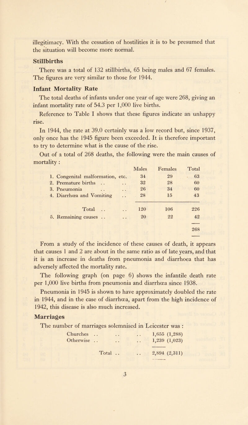 illegitimacy. With the cessation of hostilities it is to be presumed that the situation will become more normal. Stillbirths There was a total of 132 stillbirths, 65 being males and 67 females. The figures are very similar to those for 1944. Infant Mortality Rate The total deaths of infants under one year of age were 268, giving an infant mortality rate of 54.3 per 1,000 live births. Reference to Table I shows that these figures indicate an unhappy rise. In 1944, the rate at 39.0 certainly was a low record but, since 1937, only once has the 1945 figure been exceeded. It is therefore important to try to determine what is the cause of the rise. Out of a total of 268 deaths, the following were the main causes of mortality : Males Females Total 1. Congenital malformation, etc. 34 29 - 63 2. Premature births . . 32 28 60 3. Pneumonia 26 34 60 4. Diarrhoea and Vomiting 28 15 43 Total 120 106 226 5. Remaining causes . . 20 22 42 268 From a study of the incidence of these causes of death, it appears that causes 1 and 2 are about in the same ratio as of late years, and that it is an increase in deaths from pneumonia and diarrhoea that has adversely affected the mortality rate. The following graph (on page 6) shows the infantile death rate per 1,000 live births from pneumonia and diarrhoea since 1938. Pneumonia in 1945 is shown to have approximately doubled the rate in 1944, and in the case of diarrhoea, apart from the high incidence of 1942, this disease is also much increased. Marriages The number of marriages solemnised in Leicester was : Churches . . . . . . 1,655 (1,288) Otherwise . . . . . . 1,239 (1,023) Total .. .. 2,894 (2,311)