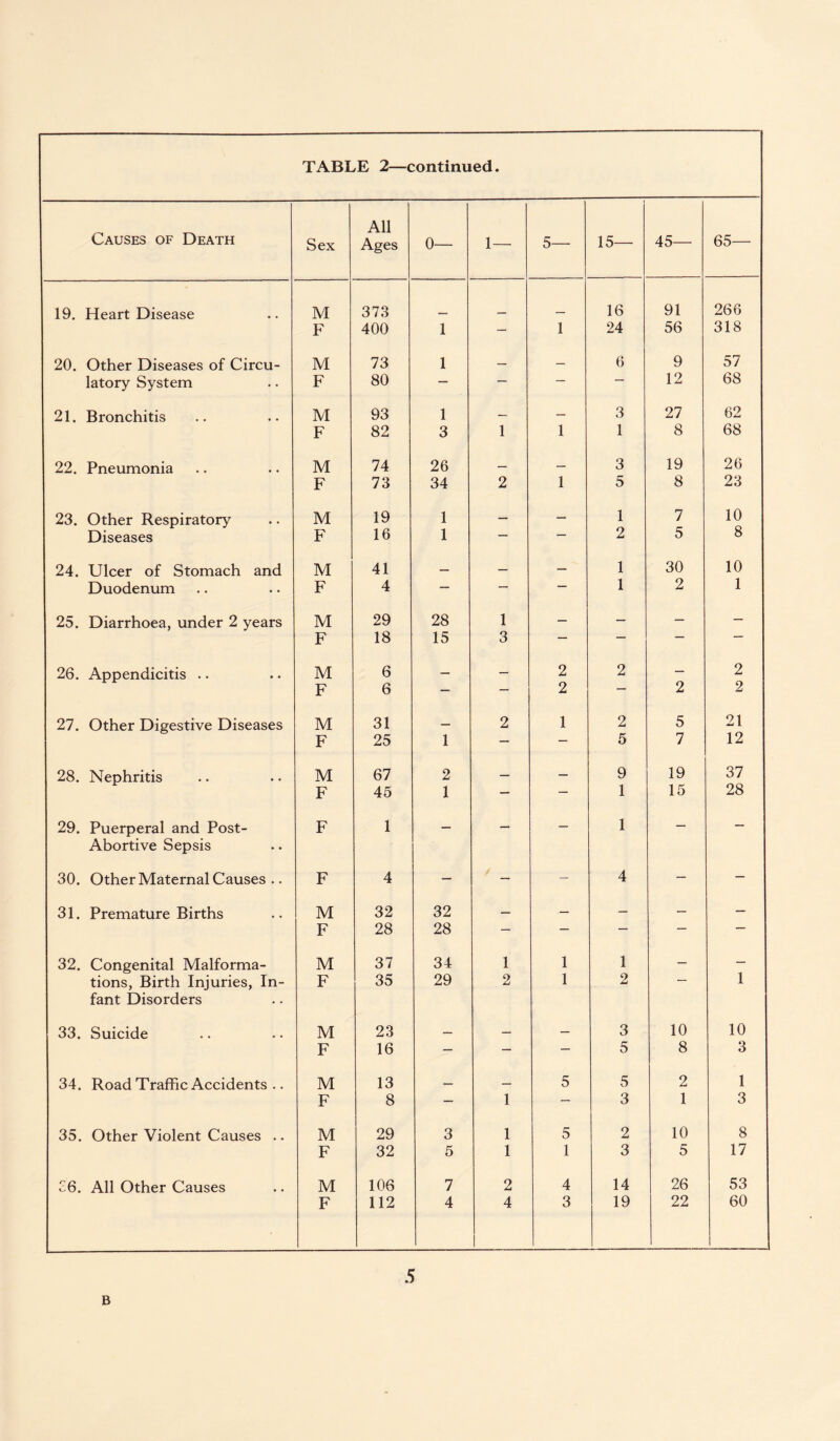 TABLE 2—continued. Causes of Death Sex All Ages 0— 1— 5— 15— 45— 65— 19. Heart Disease M 373 16 91 266 F 400 1 — 1 24 56 318 20. Other Diseases of Circu- M 73 1 — — 6 9 57 latory System F 80 — — — — 12 68 21. Bronchitis M 93 1 — — 3 27 62 F 82 3 1 1 1 8 68 22. Pneumonia M 74 26 — — 3 19 26 F 73 34 2 1 5 8 23 23. Other Respiratory M 19 1 — — 1 7 10 Diseases F 16 1 — — 2 5 8 24. Ulcer of Stomach and M 41 — — — 1 30 10 Duodenum F 4 — — 1 2 1 25. Diarrhoea, under 2 years M 29 28 1 — — — — F 18 15 3 — — — — 26. Appendicitis .. M 6 — — 2 2 — 2 F 6 — — 2 — 2 2 27. Other Digestive Diseases M 31 — 2 1 2 5 21 F 25 1 — — 5 7 12 28. Nephritis M 67 2 — — 9 19 37 F 45 1 — — 1 15 28 29. Puerperal and Post- F 1 — — — 1 — — Abortive Sepsis 30. Other Maternal Causes .. F 4 — — — 4 — — 31. Premature Births M 32 32 — — — — — F 28 28 — — — — — 32. Congenital Malforma- M 37 34 1 1 1 — — tions, Birth Injuries, In¬ fant Disorders F 35 29 2 1 2 — 1 33. Suicide M 23 _ — — 3 10 10 F 16 — — — 5 8 3 34. Road Traffic Accidents .. M 13 _ _ 5 5 2 1 F 8 — 1 — 3 1 3 35. Other Violent Causes .. M 29 3 1 5 2 10 8 F 32 5 1 1 3 5 17 C6. All Other Causes M 106 7 2 4 14 26 53 F 112 4 4 3 19 22 60 5 B