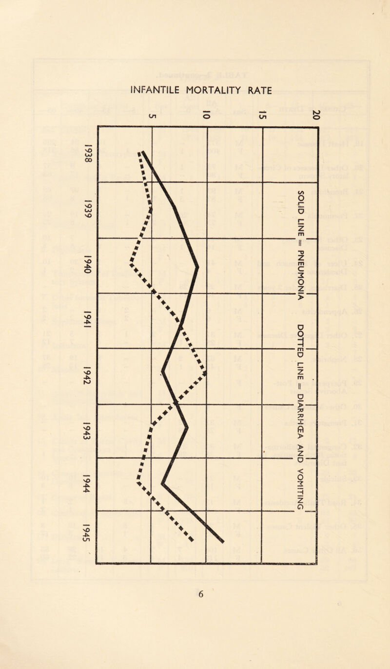1938 1939 1940 194! 1942 1943 1944 1945 INFANTILE MORTALITY RATE SOLID LINE = PNEUMONIA DOTTED LINE = D1ARRHCEA AND VOMITING