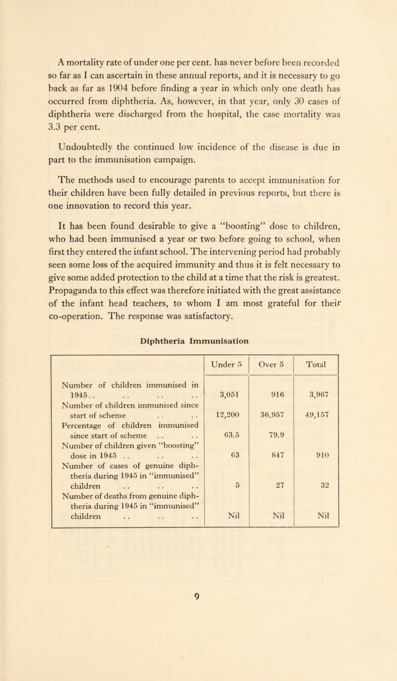 A mortality rate of under one per cent, has never before been recorded so far as I can ascertain in these annual reports, and it is necessary to go back as far as 1904 before finding a year in which only one death has occurred from diphtheria. As, however, in that year, only 30 cases of diphtheria were discharged from the hospital, the case mortality was 3.3 per cent. Undoubtedly the continued low incidence of the disease is due in part to the immunisation campaign. The methods used to encourage parents to accept immunisation for their children have been fully detailed in previous reports, but there is one innovation to record this year. It has been found desirable to give a “boosting” dose to children, who had been immunised a year or two before going to school, when first they entered the infant school. The intervening period had probably seen some loss of the acquired immunity and thus it is felt necessary to give some added protection to the child at a time that the risk is greatest. Propaganda to this effect was therefore initiated with the great assistance of the infant head teachers, to whom I am most grateful for their co-operation. The response was satisfactory. Diphtheria Immunisation Under 5 Over 5 Total Number of children immunised in 1945.. 3,051 916 3,967 Number of children immunised since start of scheme 12,200 36.957 49,157 Percentage of children immunised since start of scheme 63.5 79.9 Number of children given “boosting” dose in 1945 . . 63 847 910 Number of cases of genuine diph¬ theria during 1945 in “immunised” children 5 27 32 Number of deaths from genuine diph¬ theria during 1945 in “immunised” children Nil Nil Nil