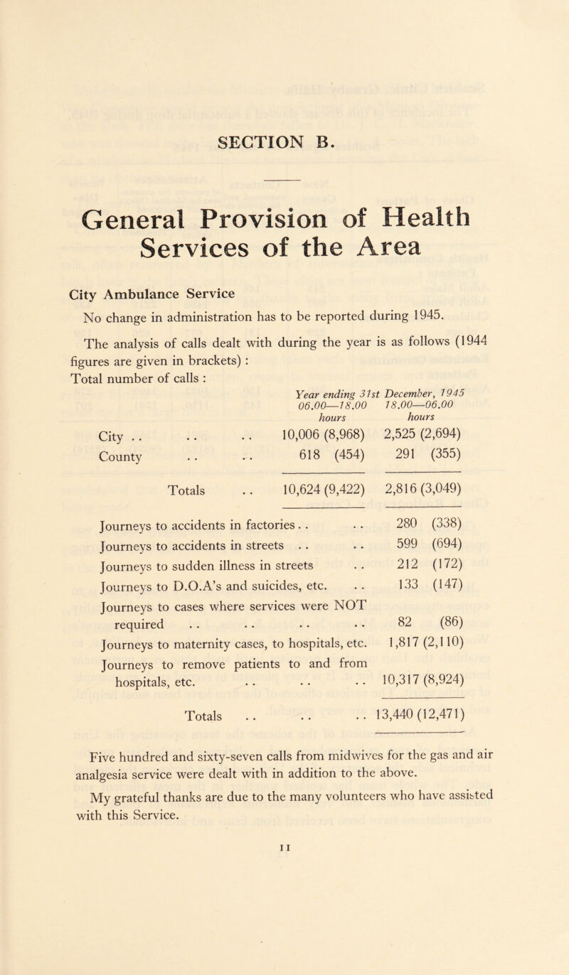 SECTION B. General Provision of Health Services of the Area City Ambulance Service No change in administration has to be reported during 1945. The analysis of calls dealt with during the year is as follows (1944 figures are given in brackets) : Total number of calls : Year ending 31st December, 1945 06.00—18.00 18.00—06.00 hours hours City. 10,006 (8,968) 2,525 (2,694) County . . . • 618 (454) 291 (355) Totals 10,624(9,422) 2,816 (3,049) Journeys to accidents in factories Journeys to accidents in streets Journeys to sudden illness in streets Journeys to D.O.A’s and suicides, etc. Journeys to cases where services were NOT required Journeys to maternity cases, to hospitals, etc. Journeys to remove patients to and from hospitals, etc. 280 (338) 599 (694) 212 (172) 133 (147) 82 (86) 1,817(2,110) 10,317(8,924) Totals .. .. .. 13,440 (12,471) Five hundred and sixty-seven calls from midwives for the gas and air analgesia service were dealt with in addition to the above. My grateful thanks are due to the many volunteers who have assisted with this Service.