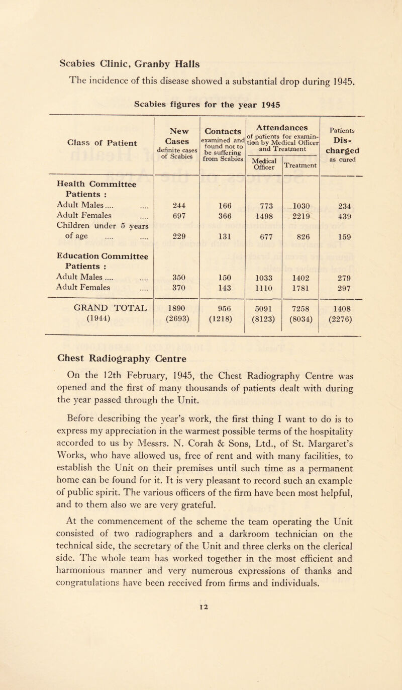 Scabies Clinic, Granby Halls The incidence of this disease showed a substantial drop during 1945. Scabies figures for the year 1945 Class of Patient New Cases definite cases of Scabies Contacts examined and found not to be suffering Attendances of patients for examin- tion by Medical Officer and Treatment Patients Dis¬ charged from Scabies Medical Officer Treatment as cured Health Committee Patients : Adult Males.... 244 166 773 1030 234 Adult Females 697 366 1498 2219 439 Children under 5 -years of age 229 131 677 826 159 Education Committee Patients : Adult Males .... 350 150 1033 1402 279 Adult Females 370 143 1110 1781 297 GRAND TOTAL 1890 956 5091 7258 1408 (1944) (2693) (1218) (8123) (8034) (2276) Chest Radiography Centre On the 12th February, 1945, the Chest Radiography Centre was opened and the first of many thousands of patients dealt with during the year passed through the Unit. Before describing the year’s work, the first thing I want to do is to express my appreciation in the warmest possible terms of the hospitality accorded to us by Messrs. N. Corah & Sons, Ltd., of St. Margaret’s Works, who have allowed us, free of rent and with many facilities, to establish the Unit on their premises until such time as a permanent home can be found for it. It is very pleasant to record such an example of public spirit. The various officers of the firm have been most helpful, and to them also we are very grateful. At the commencement of the scheme the team operating the Unit consisted of two radiographers and a darkroom technician on the technical side, the secretary of the Unit and three clerks on the clerical side. The whole team has worked together in the most efficient and harmonious manner and very numerous expressions of thanks and congratulations have been received from firms and individuals.