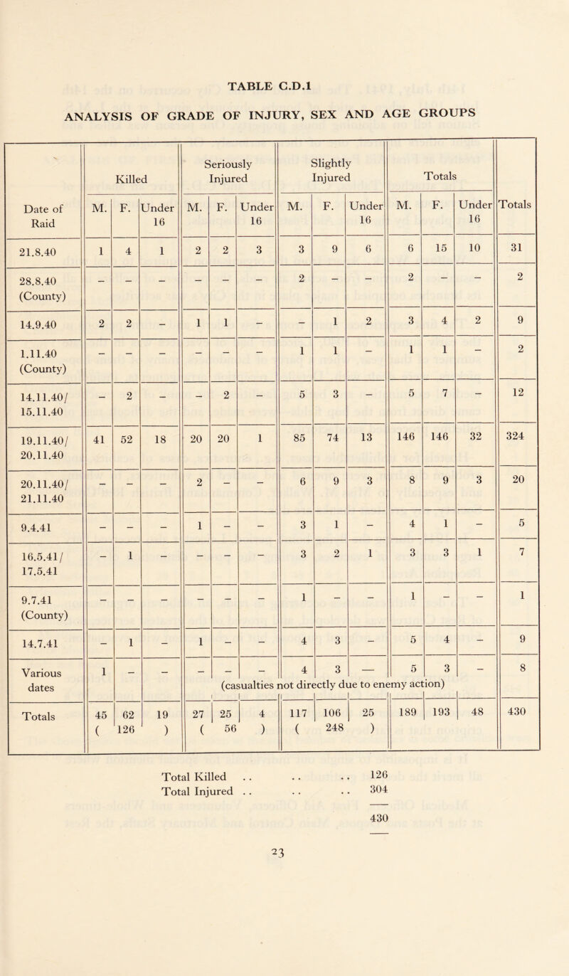 ANALYSIS OF GRADE OF INJURY, SEX AND AGE GROUPS Date of Raid Killed Seriously Injured Slightly Injured Totals Totals M. F. Under 16 M. F. Under 16 M. F. Under 16 M. F. Under 16 21.8.40 1 4 1 2 2 3 3 9 6 6 15 10 31 28.8.40 (County) — — - — — — 2 — — 2 — — 2 14.9.40 2 2 - 1 1 — — 1 2 3 4 2 9 1.11.40 (County) — — — — — — 1 1 — 1 1 — 2 14.11.40/ 15.11.40 — 2 — — 2 — 5 3 — 5 7 — 12 19.11.40/ 20.11.40 41 52 18 20 20 1 85 74 13 146 146 32 324 20.11.40/ 21.11.40 — — — 2 — — 6 9 3 8 9 3 20 9.4.41 — — — 1 — — 3 1 — 4 1 — 5 16.5.41/ 17.5.41 — 1 — — — — 3 2 1 3 3 1 7 9.7.41 (County) — — — — — — 1 — — 1 — — 1 14.7.41 — 1 — 1 — — 4 3 — 5 4 — 9 Various dates 1 — — — (ca 1 sualties 4 not dir< i 3 ictly di lie to en< 5 jmy acl 4— 3 :ion) — 8 Totals 45 ( 62 126 19 ) 27 ( 25 56 4 ) 117 ( 106 248 25 ) 189 193 48 430 Total Killed . . .. .. 126 Total Injured .. . . . • 304 430