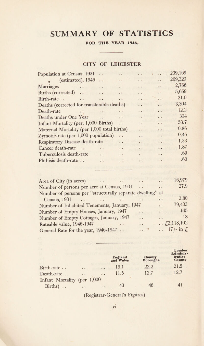 SUMMARY OF STATISTICS FOR THE YEAR 1946. CITY OF LEICESTER Population at Census, 1931 . . • • 9 • • 239,169 ,, (estimated), 1946 .. 269,320 Marriages 2,766 Births (corrected) . . 5,659 Birth-rate . . • • • • 21.0 Deaths (corrected for transferable deaths) 3,304 Death-rate 12.2 Deaths under One Year 304 Infant Mortality (per, 1,000 Births) 53.7 Maternal Mortality (per 1,000 total births) 0.86 Zymotic-rate (per 1,000 population) . . * a • 0.46 Respiratory Disease death-rate 1.33 Cancer death-rate . . 1.87 Tuberculosis death-rate .69 Phthisis death-rate . . .60 Area of City (in acres) • • • • 16,979 Number of persons per acre at Census, 1931 • • • • 27.9 Number of persons per “structurally separate dwelling’’ at Census, 1931 3.80 Number of Inhabited Tenements, January, 1947 79,433 Number of Empty Houses, January, 1947 • * • • 145 Number of Empty Cottages, January, 1947 .. 18 Rateable value, 1946-1947 • • • • £2,118,102 General Rate for the year, 1946-1947 . . * • • * • 17/- in £ England County London Adminis¬ trative and Wales Boroughs County Birth-rate .. . . . • 19.1 22.2 21.5 Death-rate . . • • 11 -5 12.7 12.7 Infant Mortality (per 1,000 Births) .. . . • • 43 46 41 (Registrar-General’s Figures)