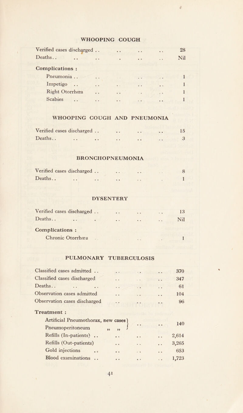 WHOOPING GOUGH Verified cases discharged . . Deaths Complications : Pneumonia Impetigo Right Otorrhcea Scabies 28 Nil 1 1 1 1 WHOOPING GOUGH AND PNEUMONIA Verified cases discharged . . Deaths 15 3 BRONCHOPNEUMONIA Verified cases discharged Deaths 8 1 DYSENTERY Verified cases discharged . „ Deaths Complications : Chronic Otorrhoea 13 Nil 1 PULMONARY TUBERCULOSIS Classified cases admitted Classified cases discharged Deaths Observation cases admitted Observation cases discharged Treatment : Artificial Pneumothorax, new cases ) I * • Pneumoperitoneum „ „ j Refills (In-patients) ,. Refills (Out-patients) Gold injections Blood examinations ,. 370 347 61 104 96 140 2,614 3,265 653 1,723