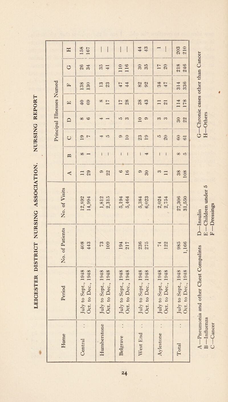 LEICESTER DISTRICT NURSING ASSOCIATION. NURSING REPORT < PQ O Pneumonia and other Chest Compalints D—Insulin G—Chronic cases other than Cancer Influenza E —Children under 5 H—Others Cancer F —Dressings