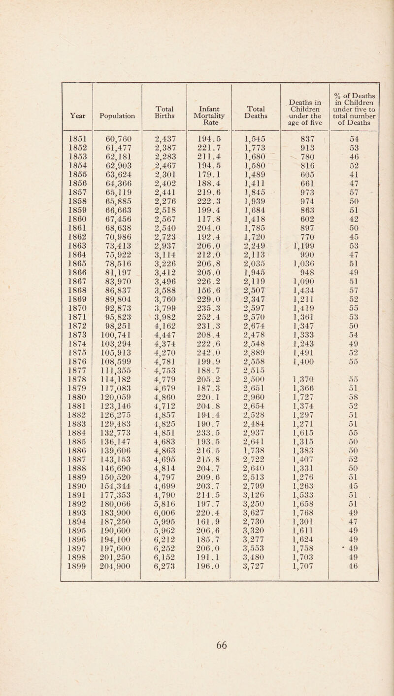 Rate Deaths in age of five % of Deaths in Children of Deaths 1851 60,760 2,437 194.5 1,545 837 54 1852 61,477 2,387 221.7 1,773 913 53 1853 62,181 2,283 211.4 1,680 780 46 1854 62,903 2,467 194.5 1,580 816 52 1855 63,624 2,301 179.1 1,489 605 41 1856 64,366 2,402 188.4 1,411 661 47 1857 65,119 2,441 219.6 1,845 973 57 1858 65,885 2,276 222.3 1,939 974 50 1859 66,663 2,518 199.4 1,684 863 51 1860 67,456 2,567 117.8 1,418 602 42 1861 68,638 2,540 204.0 1,785 897 50 1862 70,986 2,723 192.4 1,720 770 45 1863 73,413 2,937 206.0 2,249 1,199 53 1864 75,922 3,114 212.0 2,113 990 47 1865 78,516 3,226 206.8 2,035 1,036 51 1866 81,197 3,412 205.0 1,945 948 49 1867 83,970 3,496 226.2 2,119 1,090 51 1868 86,837 3,588 156.6 2,507 1,434 57 1869 89,804 3,760 229.0 2,347 1,211 52 1870 92,873 3,799 235.3 2,597 1,419 55 1871 95,823 3,982 252.4 2,570 1,361 53 1872 98,251 4,162 231.3 2,674 1,347 50 1873 100,741 4,447 208.4 2,478 1,333 54 1874 103,294 4,374 222.6 2,548 1,243 49 1875 105,913 4,270 242.0 2,889 1,491 52 1876 108,599 4,781 199.9 2,558 1,400 55 1877 111,355 • 4,753 188.7 2,515 1878 114,182 4,779 205.2 2,500 1,370 55 1879 117,083 4,679 187.3 2,651 1,366 51 1880 120,059 4,860 220.1 2,960 1,727 58 1881 123,146 4,712 204.8 2,654 1,374 52 1882 126,275 4,857 194.4 2,528 1,297 51 1883 129,483 4,825 190.7 2,484 1,271 51 1884 132,773 4,851 233.5 2,937 1,615 55 1885 136,147 4,683 193.5 2,641 1,315 50 1886 139,606 4,863 216.5 1,738 1,383 50 1887 143,153 4,695 215.8 2,722 1,407 52 1888 146,690 4,814 204.7 2,640 1,331 50 1889 150,520 4,797 209.6 2,513 1,276 51 1890 154,344 4,699 203.7 2,799 1,263 45 1891 177,353 4,790 214.5 3,126 1,533 51 1892 180,066 5,816 197.7 3,250 1,658 51 1893 183,900 6,006 220.4 3,627 1,768 49 1894 187,250 5,995 161.9 2,730 1,301 47 1895 190,600 5,962 206.6 3,320 1,611 49 1896 194,100 6,212 185.7 3,277 1,624 49 1897 197,600 6,252 206.0 3,553 1,758 ' 49 1898 201,250 6,152 191.1 3,480 1,703 49 1899 204,900 6,273 196.0 3,727 1,707 46