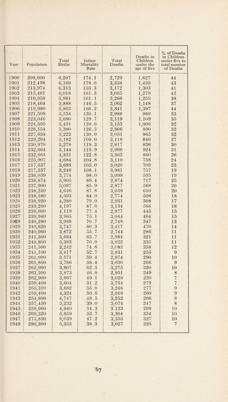 Total Infant Rate Total Deaths in Children age of five % of Deaths in Children under five to of Deaths 1900 208,600 6,207 174.1 2,729 1,627 44 1901 212.498 6,169 178.0 3,338 1,435 43 1902 213,974 6,313 153.3 3,172 1,303 41 1903 215,461 6,018 161.3 3,065 1,279 42 1904 216,958 5,981 161.1 3,266 1,255 38 1905 218,464 5,888 146.5 3,062 1,148 37 1906 219,980 5,863 166.2 3,341 1,397 44 1907 221,508 5,534 130.1 2,988 989 33 1908 223,046 5,680 129.7 3,119 1,109 35 1909 224,595 5,431 126.6 3,153 1,006 32 1910 226,154 5,380 126.3 2,806 890 32 1911 227,634 5,222 130.0 3,051 965 32 1912 229,294 5,182 109.0 3,118 846 27 1913 230,970 5,278 119.3 2,817 836 30 1914 232,664 5,144 119.9 2,996 924 31 1915 232,664 4,851 122.8 3,363 860 26 1916 225,907 4,684 104.8 3,110 758 24 1917 217,537 3,688 105.0 3,020 709 23 1918 217,537 3,246 108.1 3,981 757 19 1919 236,059 3,774 98.0 3,098 595 19 1920 236,874 5,905 89.4 2,874 717 25 1921 237,900 5,097 85.9 2,877 568 20 1922 238,240 4,646 87.8 3,038 610 20 1923 238,580 4,593 84.0 2,774 508 18 1924 238,920 4,380 79.0 2,931 508 17 1925 239,260 4,197 87.6 3,134 564 18 1926 239,600 4,119 77.4 2,977 445 15 1927 239,940 3,965 75.1 3,044 464 15 1928 240,280 3,988 70.7 2,748 347 13 1929 240,620 3,747 80.3 3,417 470 14 1930 240,960 3.872 55.7 2,744 286 11 1931 241,300 3,684 63.7 2,984 321 11 1932 240,800 5,383 70.0 3,022 335 11 1933 241,500 3,242 74.6 3,082 358 12 1934 241,100 3,417 52.7 2,831 255 9 1935 261,000 3 571 59.4 2,974 290 10 1936 261,800 3,786 58.4 3,030 266 9 1937 262,900 3,807 62.5 3,275 320 10 1938 263,300 3,873 46.0 2,951 249 8 1939 262,900 3,667 49.1 3,028 220 7 1940 259,400 3,604 51.2 3,754 279 7 1941 265,310 3,682 55.0 3,246 277 9 1942 259,400 4,324 50.6 2,916 260 9 1943 254,800 4,747 48.5 3,252 266 8 1944 257,450 5,232 39.0 3,074 247 8 1945 256,960 4,940 54.3 3.123 299 10 1946 269,320 5,659 53.7 3,304 334 10 1947 275,830 6,039 47.2 3,355 327 10 1948 280,300 5,353 38.3 3,027 225 7