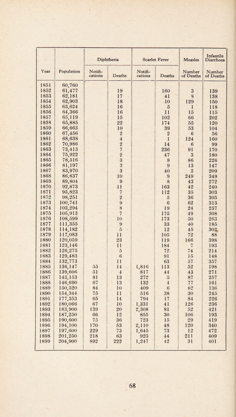 of Deaths Infantile of Deaths cations Deaths cations Deaths 1851 60,760 1852 61,477 19 160 3 139 1853 62,181 17 41 8 138 1854 62,903 18 10 129 150 1855 63,624 16 5 1 118 1856 64,366 16 11 15 115 1857 65,119 15 102 66 202 1858 65,885 22 174 55 120 1859 66,663 10 39 53 104 1860 67,456 2 2 6 56 1861 68,638 4 1 124 160 1862 70,986 2 14 6 99 1863 73,413 7 236 91 170 1864 75,922 2 47 3 180 1865 78,516 3 8 86 226 1866 81,197 3 9 13 147 1867 83,970 3 40 2 209 1868 86,837 10 9 249 349 1869 89,804 9 8 43 272 1870 92,873 11 163 42 240 1871 95,823 7 112 35 303 1872 98,251 2 5 36 305 1873 100,741 9 6 62 313 1874 103,294 8 19 24 257 1875 105,913 7 175 49 308 1876 108,599 10 173 50 263 1877 111,355 9 33 40 185 1878 114,182 5 ■ 12 45 302 1879 117,083 11 105 72 88 1880 120,059 23 119 166 398 1881 123,146 11 184 7 193 1882 126,275 5 72 74 214 1883 129,483 6 91 15 148 1884 132,773 11 63 57 357 1885 136,147 55 14 1,816 113 52 198 1886 139,606 51 4 817 44 43 271 1887 143,153 81 13 272 5 87 257 1888 146,690 67 13 132 4 77 161 1889 150,520 84 10 409 6 62 136 1890 154,344 75 11 516 38 30 245 1891 177,353 65 14 794 17 84 226 1892 180,066 67 10 1,331 41 126 236 1893 183,900 139 20 2,308 81 52 421 1894 187,250 66 12 855 30 106 193 1895 190,600 75 36 723 15 29 419 1896 194,100 170 53 2,110 48 120 340 1897 197,600 229 73 1,645 73 12 472 1898 201,250 218 63 923 44 211 409 1899 204,900 892 222 1,247 42 31 401