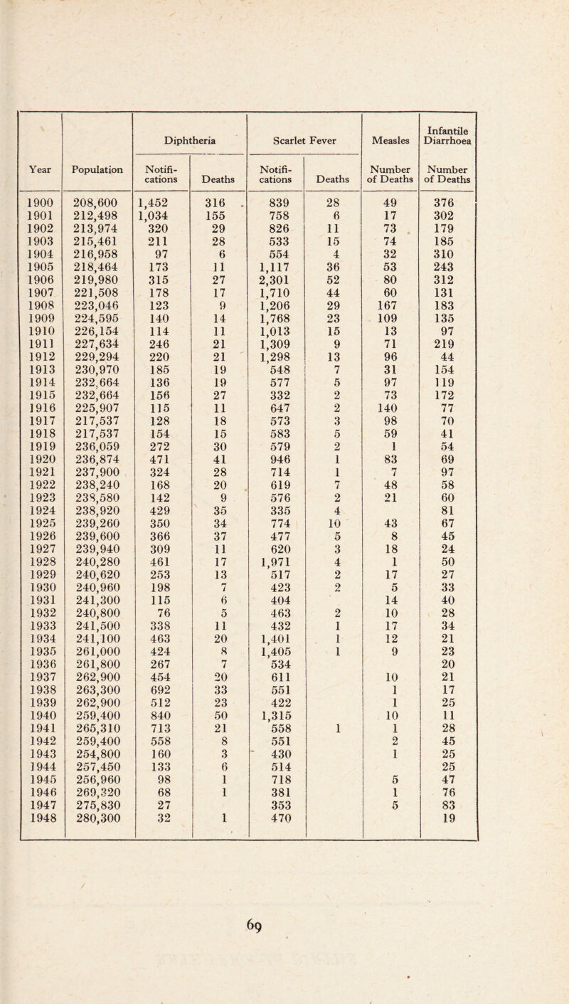 of Deaths Infantile of Deaths cations Deaths cations Deaths 1900 208,600 1,452 316 . 839 28 49 376 1901 212,498 1,034 155 758 6 17 302 1902 213,974 320 29 826 11 73 179 1903 215,461 211 28 533 15 74 185 1904 216,958 97 6 554 4 32 310 1905 218,464 173 11 1,117 36 53 243 1906 219,980 315 27 2,301 52 80 312 1907 221,508 178 17 1,710 44 60 131 1908 223,046 123 9 1,206 29 167 183 1909 224,595 140 14 1,768 23 109 135 1910 226,154 114 11 1,013 15 13 97 1911 227,634 246 21 1,309 9 71 219 1912 229,294 220 21 1,298 13 96 44 1913 230,970 185 19 548 7 31 154 1914 232,664 136 19 577 5 97 119 1915 232,664 156 27 332 2 73 172 1916 225,907 115 11 647 2 140 77 1917 217,537 128 18 573 3 98 70 1918 217,537 154 15 583 5 59 41 1919 236,059 272 30 579 2 1 54 1920 236,874 471 41 946 1 83 69 1921 237,900 324 28 714 1 7 97 1922 238,240 168 20 619 7 48 58 1923 238,580 142 9 576 2 21 60 1924 238,920 429 35 335 4 81 1925 239,260 350 34 774 10 43 67 1926 239,600 366 37 477 5 8 45 1927 239,940 309 11 620 3 18 24 1928 240,280 461 17 1,971 4 1 50 1929 240,620 253 13 517 2 17 27 1930 240,960 198 7 423 2 5 33 1931 241,300 115 6 404 14 40 1932 240,800 76 5 463 2 10 28 1933 241,500 338 11 432 1 17 34 1934 241,100 463 20 1,401 1 12 21 1935 261,000 424 8 1,405 1 9 23 1936 261,800 267 7 534 20 1937 262,900 454 20 611 10 21 1938 263,300 692 33 551 1 17 1939 262,900 512 23 422 1 25 1940 259,400 840 50 1,315 10 11 1941 265,310 713 21 558 1 1 28 1942 259,400 558 8 551 2 45 1943 254,800 160 3 ~ 430 1 25 3 944 257,450 133 6 514 25 1945 256,960 98 1 718 5 47 1946 269,320 68 1 381 1 76 1947 275,830 27 353 5 83 1948 280,300 32 1 470 19