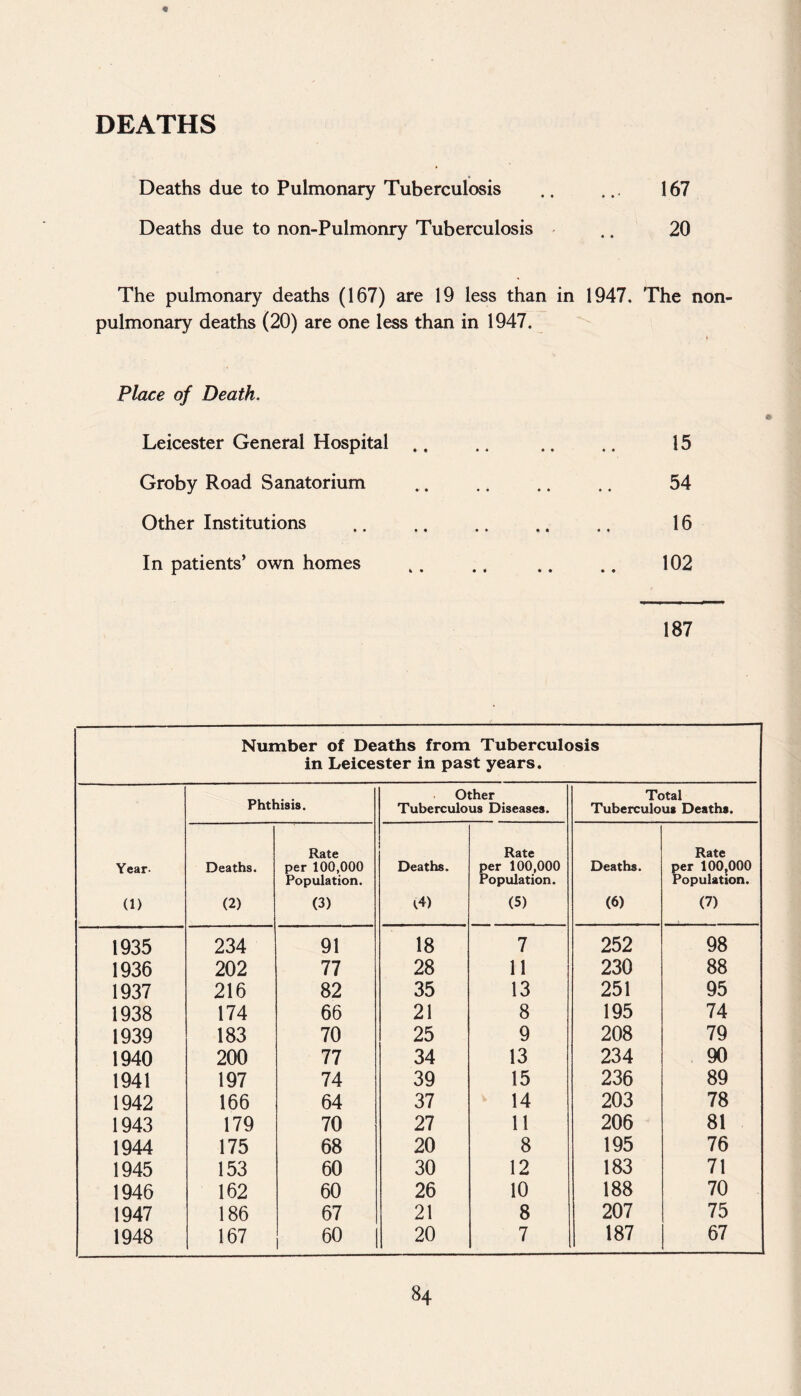 « DEATHS Deaths due to Pulmonary Tuberculosis .. ... 167 Deaths due to non-Pulmonry Tuberculosis .. 20 The pulmonary deaths (167) are 19 less than in 1947. The non- pulmonary deaths (20) are one less than in 1947. Place of Death. Leicester General Hospital .. Groby Road Sanatorium Other Institutions In patients’ own homes 15 54 16 102 187 Number of Deaths from Tuberculosis in Leicester in past years. Phthisis. Other Tuberculous Diseases. Total Tuberculous Deaths. Year- Deaths. Rate per 100,000 Population. Deaths. Rate per 100,000 Population. Deaths. Rate per 100,000 Population. (1) (2) (3) (4) (5) (6) (7) 1935 234 91 18 7 252 98 1936 202 77 28 11 230 88 1937 216 82 35 13 251 95 1938 174 66 21 8 195 74 1939 183 70 25 9 208 79 1940 200 77 34 13 234 90 1941 197 74 39 15 236 89 1942 166 64 37 14 203 78 1943 179 70 27 11 206 81 1944 175 68 20 8 195 76 1945 153 60 30 12 183 71 1946 162 60 26 10 188 70 1947 186 67 21 8 207 75 1948 167 60 20 7 187 67 s4