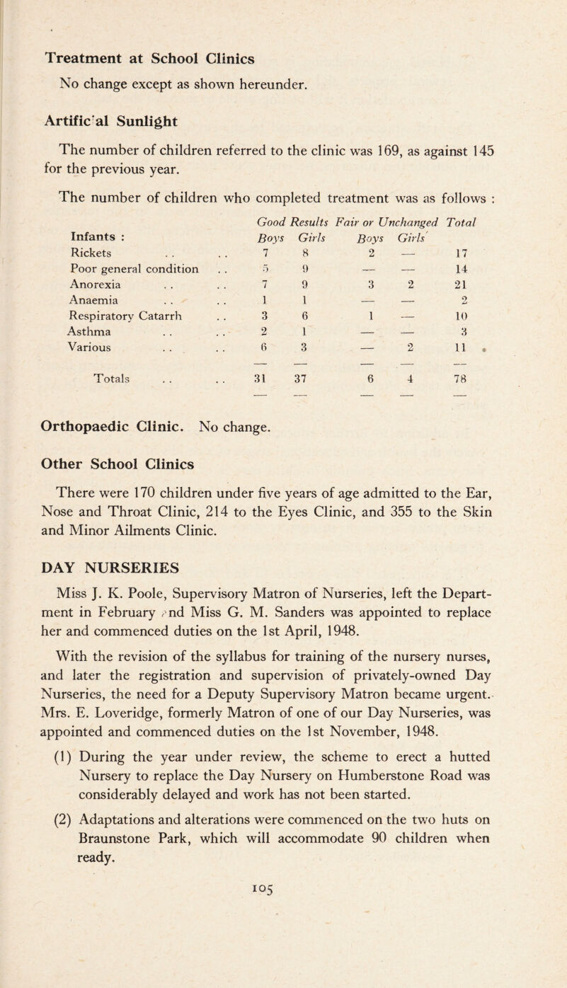 Treatment at School Clinics No change except as shown hereunder. Artific'al Sunlight The number of children referred to the clinic was 169, as against 145 for the previous year. The number of children who completed treatment was as follows : Infants : Good Results Boys Girls Fair or Unchanged Total Boys Girls Rickets 7 8 2 — 17 Poor general condition 5 9 — — 14 Anorexia 7 9 3 2 21 Anaemia 1 1 — — 2 Respiratory Catarrh 3 6 1 — 10 Asthma 2 1 — — 3 Various 6 3 — 2 11 * Totals Orthopaedic Clinic. 31 No change. 37 6 4 78 Other School Clinics There were 170 children under five years of age admitted to the Ear, Nose and Throat Clinic, 214 to the E) es Clinic, and 355 to the Skin and Minor Ailments Clinic. DAY NURSERIES Miss J. K. Poole, Supervisory Matron of Nurseries, left the Depart¬ ment in February , nd Miss G. M. Sanders was appointed to replace her and commenced duties on the 1st April, 1948. With the revision of the syllabus for training of the nursery nurses, and later the registration and supervision of privately-owned Day Nurseries, the need for a Deputy Supervisory Matron became urgent. Mrs. E. Loveridge, formerly Matron of one of our Day Nurseries, was appointed and commenced duties on the 1st November, 1948. (1) During the year under review, the scheme to erect a hutted Nursery to replace the Day Nursery on Humberstone Road was considerably delayed and work has not been started. (2) Adaptations and alterations were commenced on the two huts on Braunstone Park, which will accommodate 90 children when ready. io5