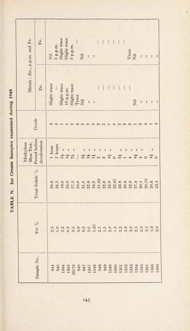 TABLE N. Ice Cream Samples examined during 1948 <u ft X5 Cl C3 ft ft d N W 'cS <L> CD fit C N <u o <s <D o C3 S'— t-H ■M -M • 4-> +-> ft ft ft o be tuo ft •J-j • — £ d _ _ d <u o £ ft <D <U <D CJ I O O <S 03 -4 CCS 1h 1 Ui 3 In tn ■*->«■*-> £ 5 8 bJj be ^ tuo cj c/3 c/3 ^ c/3 H £; <d ft c3 O CO CO r-H r—i(Mft<M<MCOCMCMrM-^<MCO<M^H<Mft'--1 ft <u ft £ -M ft S st; >>h ^ ft ft O C o > 4-> C3 ft o a3 ^ u O ft ft *C O <> ft! <u y ft -a Ih 3 O ft co Jh 3 - j. t ft i—ije^ Hd He4 N K5 ^ N Hc» i—i(co t-ijw Hot M CO h M M ^ O H|N CO Mid Hd ft ft ft © ft O « ft ’o C/3 ■M o h a ft to H to COtO©©CO©ftOOC5CO©©OOoOC005ft.-Hiq©ft CO* ft 05* to* t~* o’ ft <M* ft h cm* cd CM* CO* o <M* I- o’ o’ o* co’ (N IN H « Ol N CO N fl N Ol Ol N N N (N N Ol O^ N N tO to O CO CO to O to O CM to to c »o CO oo o< to © to © o> cm m c-i o’ co* ft oo* co* —’ cm* ft <m ft ft ft co ft ft w ^ n o £ <d ’ft £ C3 C/3 ft to ft to 05 CO t t- oo oo 05 05 o r-H CM CO ft to r—* to ft ft ft ft £— ft ft ft ft ft ft ft to to to to to to O 50 05 05 CO pH CO r-H pH SC 05 05 CO r-H CO p*H 05 05 CO r-H CO r-H CO r-H CO r-H CO r-H CO pH CO r—H CO pH CO 1—1 H5 1366