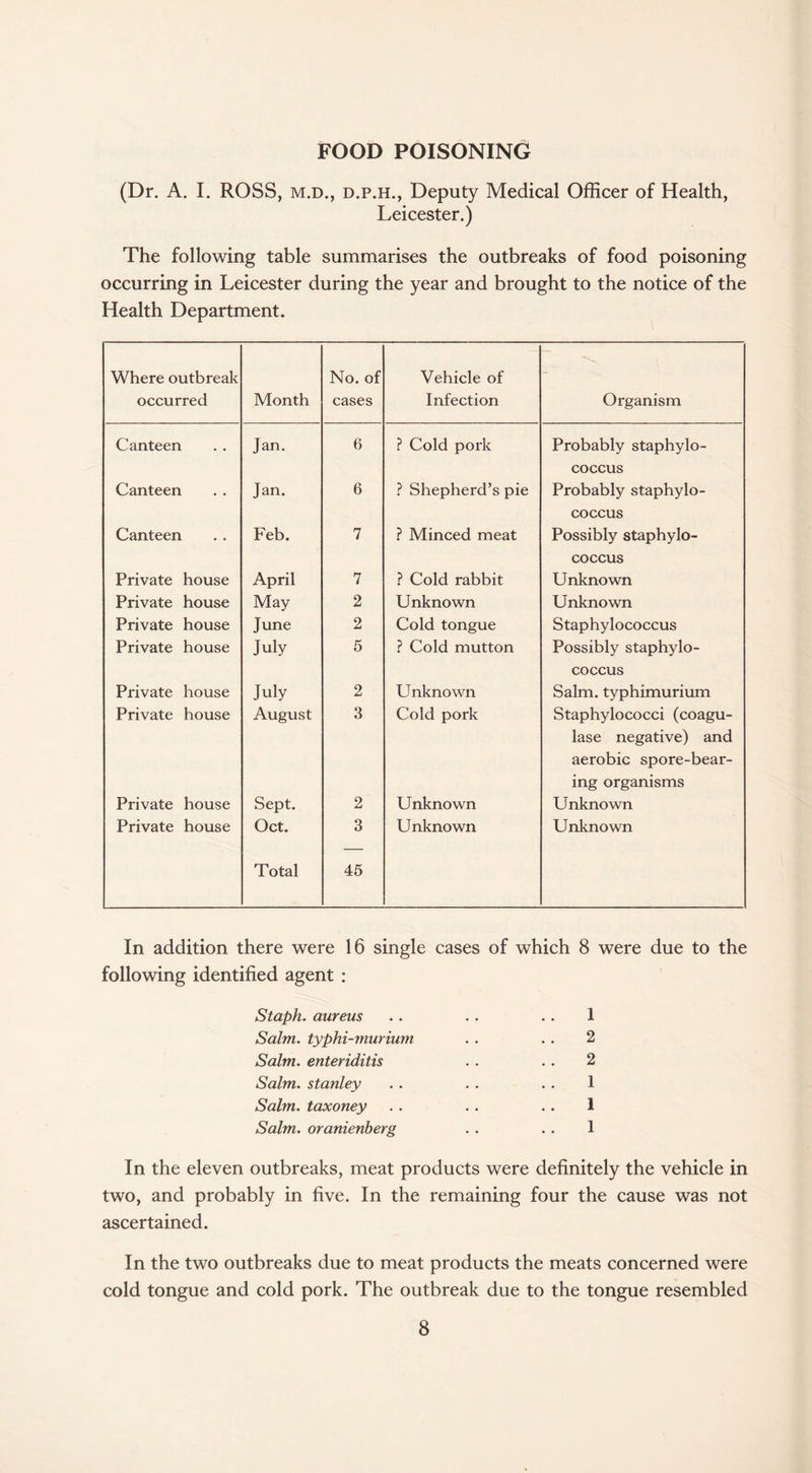 FOOD POISONING (Dr. A. I. ROSS, m.d., d.p.h., Deputy Medical Officer of Health, Leicester.) The following table summarises the outbreaks of food poisoning occurring in Leicester during the year and brought to the notice of the Health Department. Where outbreak occurred Month No. of cases Vehicle of Infection Organism Canteen Jan. 6 ? Cold pork Probably staphylo¬ coccus Canteen Jan. 6 ? Shepherd’s pie Probably staphylo¬ coccus Canteen Feb. 7 ? Minced meat Possibly staphylo¬ coccus Private house April 7 ? Cold rabbit Unknown Private house May 2 Unknown Unknown Private house June 2 Cold tongue Staphylococcus Private house July 5 ? Cold mutton Possibly staphylo¬ coccus Private house July 2 Unknown Salm. typhimurium Private house August 3 Cold pork Staphylococci (coagu- lase negative) and aerobic spore-bear¬ ing organisms Private house Sept. 2 Unknown Unknown Private house Oct. Total 3 45 Unknown Unknown In addition there were 16 single cases of which 8 were due to the following identified agent : Staph, aureus . . . . . . 1 Salm. typhi-murium . . . . 2 Salm. enteriditis . . . . 2 Salm. Stanley . . . . . . 1 Salm. taxoney . . . . . . 1 Salm. oranienberg . . . . 1 In the eleven outbreaks, meat products were definitely the vehicle in two, and probably in five. In the remaining four the cause was not ascertained. In the two outbreaks due to meat products the meats concerned were cold tongue and cold pork. The outbreak due to the tongue resembled