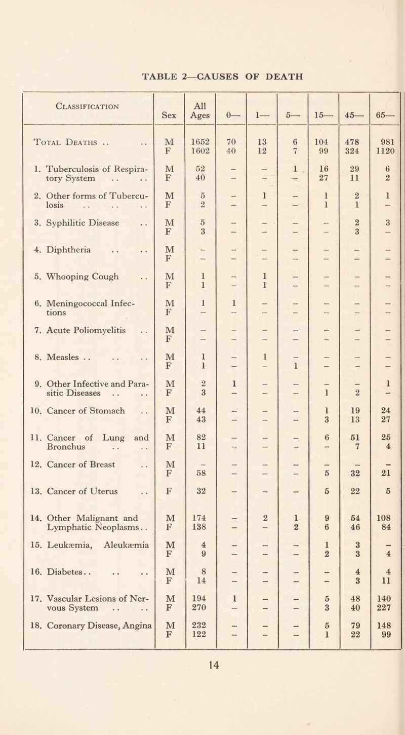 TABLE 2—CAUSES OF DEATH Classification Sex All Ages 0— 1— 5— 15— 45— 65— Total Deaths .. M 1652 70 13 6 104 478 981 F 1602 40 12 7 99 324 1120 1. Tuberculosis of Respira- M 52 — — 1 16 29 6 tory System F 40 — — 27 11 2 2. Other forms of Tubercu- M 5 _ 1 — 1 2 1 losis F 2 — — — 1 1 — 3. Syphilitic Disease M 5 — — — — 2 3 F 3 — — — — 3 — 4. Diphtheria M F — — — — — — — 5. Whooping Cough M 1 _ 1 __ __ . F 1 — 1 — — — — 6. Meningococcal Infec- M 1 1 — — — — — tions F — — — — — — 7. Acute Poliomyelitis M F — — — — — — — 8. Measles . . M 1 1 F 1 — — 1 — — — 9. Other Infective and Para- M 2 1 _ _ _ _ 1 sitic Diseases F 3 — — — 1 2 — 10. Cancer of Stomach M 44 _ 1 19 24 F 43 — — — 3 13 27 11. Cancer of Lung and M 82 _ _ _ 6 51 25 Bronchus F 11 — — — — 7 4 12. Cancer of Breast M _ — ___ _ F 58 — — — 5 32 21 13. Cancer of Uterus F 32 — — — 5 22 5 14. Other Malignant and M 174 2 1 9 64 108 Lymphatic Neoplasms. . F 138 — — 2 6 46 84 15. Leukaemia, Aleukaemia M 4 _ 1 3 — F 9 — — — 2 3 4 16. Diabetes.. M 8 «... 4 4 F 14 — — — — 3 11 17. Vascular Lesions of Ner- M 194 1 5 48 140 vous System F 270 — — — 3 40 227 18. Coronary Disease, Angina M 232 — — — 5 79 148 F 122  1 22 99
