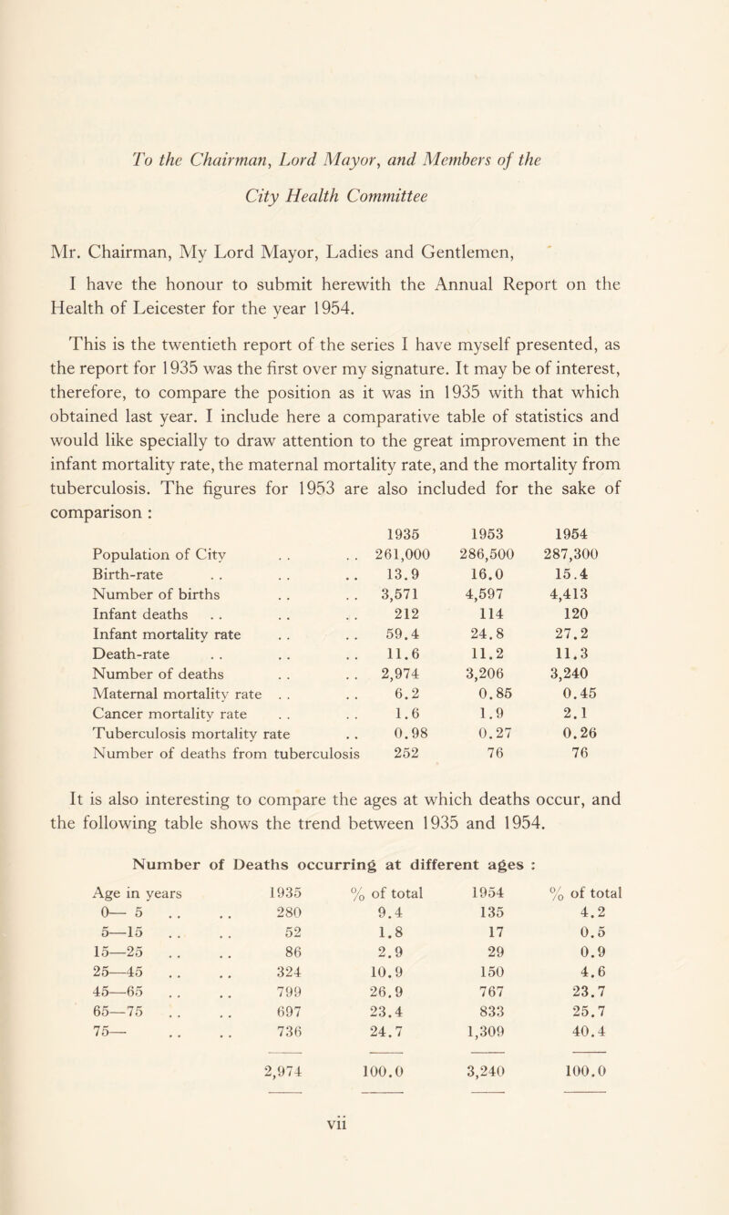 To the Chairman, Lord Mayor, and Members of the City Health Committee Mr. Chairman, My Lord Mayor, Ladies and Gentlemen, I have the honour to submit herewith the Annual Report on the Health of Leicester for the year 1954. This is the twentieth report of the series I have myself presented, as the report for 1935 was the first over my signature. It may be of interest, therefore, to compare the position as it was in 1935 with that which obtained last year. I include here a comparative table of statistics and would like specially to draw attention to the great improvement in the infant mortality rate, the maternal mortality rate, and the mortality from tuberculosis. The figures for 1953 are also included for the sake of comparison : 1935 1953 1954 Population of City . . 261,000 286,500 287,300 Birth-rate 13.9 16.0 15.4 Number of births .. 3,571 4,597 4,413 Infant deaths 212 114 120 Infant mortality rate 59.4 24.8 27.2 Death-rate 11.6 11.2 11.3 Number of deaths . . 2,974 3,206 3,240 Maternal mortality rate . . 6.2 0.85 0.45 Cancer mortality rate 1.6 1.9 2.1 Tuberculosis mortality rate 0.98 0.27 0.26 Number of deaths from tuberculosis 252 76 76 It is also interesting to compare the ages at which deaths occur, and the following table shows the trend between 1935 and 1954. Number of Deaths occurring at different ages : Age in years 1935 % of total 1954 % of total 0—5 . . 280 9.4 135 4.2 5—15 52 1.8 17 0.5 15—25 86 2.9 29 0.9 25—45 324 10.9 150 4.6 45—65 799 26.9 767 23.7 65—75 697 23.4 833 25.7 75— • • 736 24.7 1,309 40.4 2,974 100.0 3,240 100.0