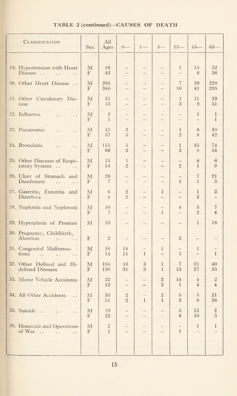 TABLE 2 (continued)—CAUSES OF DEATH Classification Sex All Ages 0— 1— 5— 15— 45— 65— 19. Hypertension with Heart M 48 1 15 32 Disease . . F 42 — — — — 6 36 20. Other Heart Disease . . M 265 _ _ _ 7 30 228 F 346 — - — 10 41 295 21. Other Circulatory Dis- M 51 _ _ _ 1 11 39 ease F 43 — — — 3 9 31 22. Influenza M 2 — — — — 1 1 F 1 — — — — — 1 20. Pneumonia M 42 3 _ _ 1 8 30 F 57 5 - — 2 8 42 24. Bronchitis M 115 5 _ _ 1 35 74 F 68 3 — — 3 8 54 25. Other Diseases of Respi- M 15 1 — — _ 8 6 ratory System . . F 14 2 — — 2 1 9 26. Ulcer of Stomach and M 28 _ _ _ _ 7 21 Duodenum F 7 — — — 1 1 5 27. Gastritis, Enteritis and M 6 2 _ 1 _ 1 2 Diarrhoea F 4 2 - — — 2 — 28. Nephritis and Nephrosis M 16 — — — 4 5 7 F 7 — — 1 — 2 4 29. Hyperplasia of Prostate M 19 — — — — 1 18 30. Pregnancy, Childbirth, Abortion F 2 - — — 2 — — 31. Congenital Malforma- M 16 14 — 1 — 1 — tions F 14 11 1 — 1 — 1 32. Other Defined and Ill- M 105 33 3 1 7 21 40 defined Diseases F 130 31 3 1 13 27 55 33. Motor Vehicle Accidents M 22 _ _ 2 14 4 2 F 12 - - 3 1 4 4 34. All Other Accidents M 35 2 _ 2 5 5 21 F 51 2 1 1 3 6 38 35. Suicide . . M 19 _ _ 5 12 2 F 23 — — — 8 10 5 36. Homicide and Operations M 9 Li — — — — 1 1 of War . . F 1 1