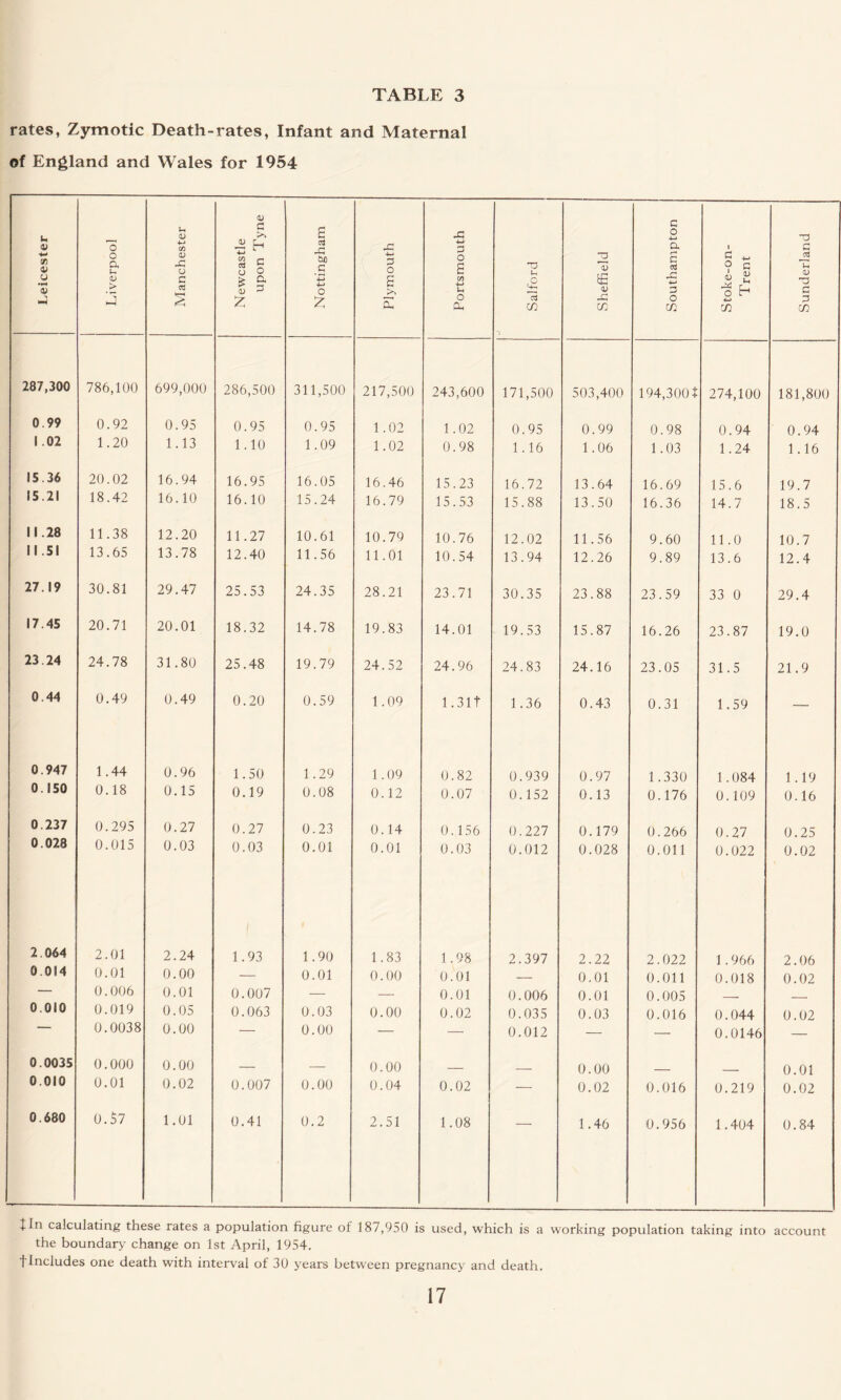 rates, Zymotic Death-rates, Infant and Maternal of England and Wales for 1954 Leicester Liverpool Manchester Newcastle upon Tyne Nottingham Plymouth Portsmouth Salford Sheffield Southampton Stoke-on- Trent Sunderland 287,300 786,100 699,000 286,500 311,500 217,500 243,600 171,500 503,400 194,300$ 274,100 181,800 0.99 0.92 0.95 0.95 0.95 1.02 1.02 0.95 0.99 0.98 0.94 0.94 1 .02 1.20 1.13 1.10 1.09 1.02 0.98 1.16 1.06 1.03 1.24 1.16 15.36 20.02 16.94 16.95 16.05 16.46 15.23 16.72 13.64 16.69 15.6 19.7 15.21 18.42 16.10 16.10 15.24 16.79 15.53 15.88 13.50 16.36 14.7 18.5 11.28 11.38 12.20 11.27 10.61 10.79 10.76 12.02 11.56 9.60 11.0 10.7 11 51 13.65 13.78 12.40 11.56 11.01 10.54 13.94 12.26 9.89 13.6 12.4 27. 19 30.81 29.47 25.53 24.35 28.21 23.71 30.35 23.88 23.59 33 0 29.4 17.45 20.71 20.01 18.32 14.78 19.83 14.01 19.53 15.87 16.26 23.87 19.0 23 24 24.78 31.80 25.48 19.79 24.52 24.96 24.83 24.16 23.05 31.5 21.9 0.44 0.49 0.49 0.20 0.59 1.09 1.311 1.36 0.43 0.31 1.59 — 0.947 1.44 0.96 1.50 1.29 1.09 0.82 0.939 0.97 1.330 1.084 1.19 0.150 0.18 0.15 0.19 0.08 0.12 0.07 0.152 0.13 0.176 0.109 0.16 0.237 0.295 0.27 0.27 0.23 0.14 0.156 0.227 0.179 0.266 0.27 0.25 0.028 0.015 0.03 0.03 0.01 0.01 0.03 0.012 0.028 0.011 0.022 0.02 2.064 2.01 2.24 / 1.93 1.90 1.83 1.98 2.397 2.22 2.022 1.966 2.06 0.014 0.01 0.00 — 0.01 0.00 0.01 — 0.01 0.011 0.018 0.02 — 0.006 0.01 0.007 — —- 0.01 0.006 0.01 0.005 _ _ 0.010 0.019 0.05 0.063 0.03 0.00 0.02 0.035 0.03 0.016 0.044 0.02 0.0038 0.00 — 0.00 — — 0.012 — — 0.0146 — 0.0035 0.000 0.00 — — 0.00 _ _ 0.00 0.01 0.010 0.01 0.02 0.007 0.00 0.04 0.02 — 0.02 0.016 0.219 0.02 0.680 0.$7 1.01 0.41 0.2 2.51 1.08 1.46 0.956 1.404 0.84 Jin calculating these rates a population figure of 187,950 is used, which is a working population taking into account the boundary change on 1st April, 1954. f Includes one death with interval of 30 years between pregnancy and death.