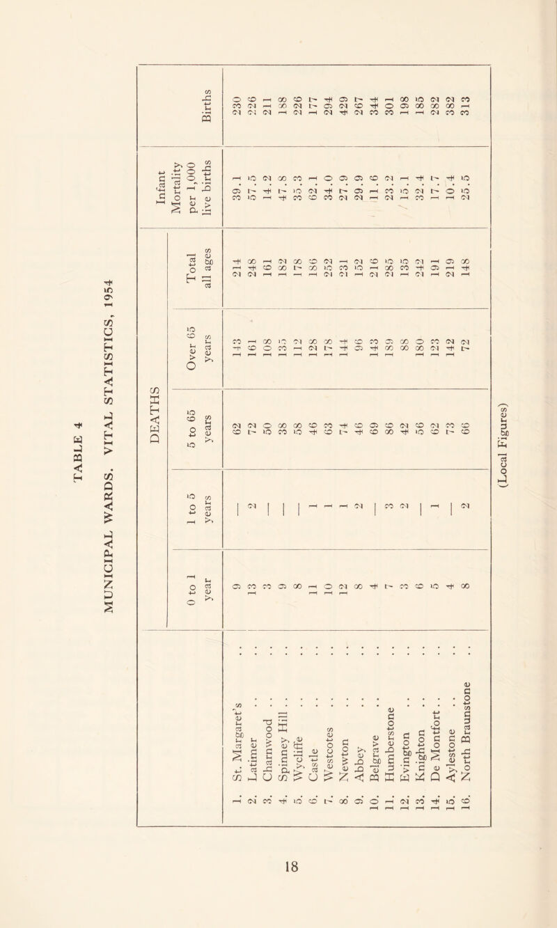 MUNICIPAL WARDS. VITAL STATISTICS, 1954 C/D 4—> u • rH PQ O CO f-H GO M (N H 3D CM CM O'! r—I CO L- H 05 IM h ffi N (M H N Tf t> H >—i 00 0^0® M CO M H lO M M CO co oo oo h H Ol CO CO 4-> >> 4-* o o C/D d .c3 r—1 <33 in • rH r—H >o CM oo CO r-H o Cl Cl CO CM r-H H H lO 4-> Jh r-H 43 oo H )Q CM H i> Cl r-H CO >o CM t O »o d o <D CO 1-0 rH H CO CO co CM (M r-H <M rH CO f-H r-H (M HH y Cu > •»—i - r—i y d bfl tH GO r-H CM 00 CO <M <-H CM CO »o >0 CM r-H Cl GO 0 133 rH CO oo t— GO lO CO »o f-H OO CO H Cl r-H H h —H <M CM r-H r-H r-H CM CM r-H CM CM r-H Cl r-H <M r-H (33 lO CO C/D 4h co r-H oo IQ CM oo 00 H CO CO Cl 00 o co CM CM Ih y > t r-H r—H r-H r-H r-H t—H r-H r-H r-H r-H r-H r—H r-H 02 O ffi h lO < w Q CO *H CM CM o oo oo co CO H CO Cl co <M CO CM co CO o -M CO I lO co o CO Ic~ H CO 00 H »o CO t- CO 30 lO C/D o Ih (33 1 CM I | 1 r-H r-H r-H CM 1 CO CM 1 r-H 1 (M 4-> y 1 1 1 1 1 1 1 i-H >» Ui 03 03 >> OO CO CO CO QO O Cl CO ^ l'' CO CD HO ^ oo OJ 3-> y 1-1 cs to u Cj 03 £ .1 • ■£ 4_i 03 (X! J T5 o o £ c u (33 ffi >* ^ 03 cd d 43 C O '-M 03 CO 03 +-> o y +-> CO 03 d o y 43 y > CS u cud y d o +-> CO 1-1 y 43 d o d o _ d .SP d 1-c £ ■M d o 4d a^cd^«J43u3 > c U >>0 r-iCMCO-'diiOCOL^QOClO'—i 03 CO ■<# lO ® (Local Figures)