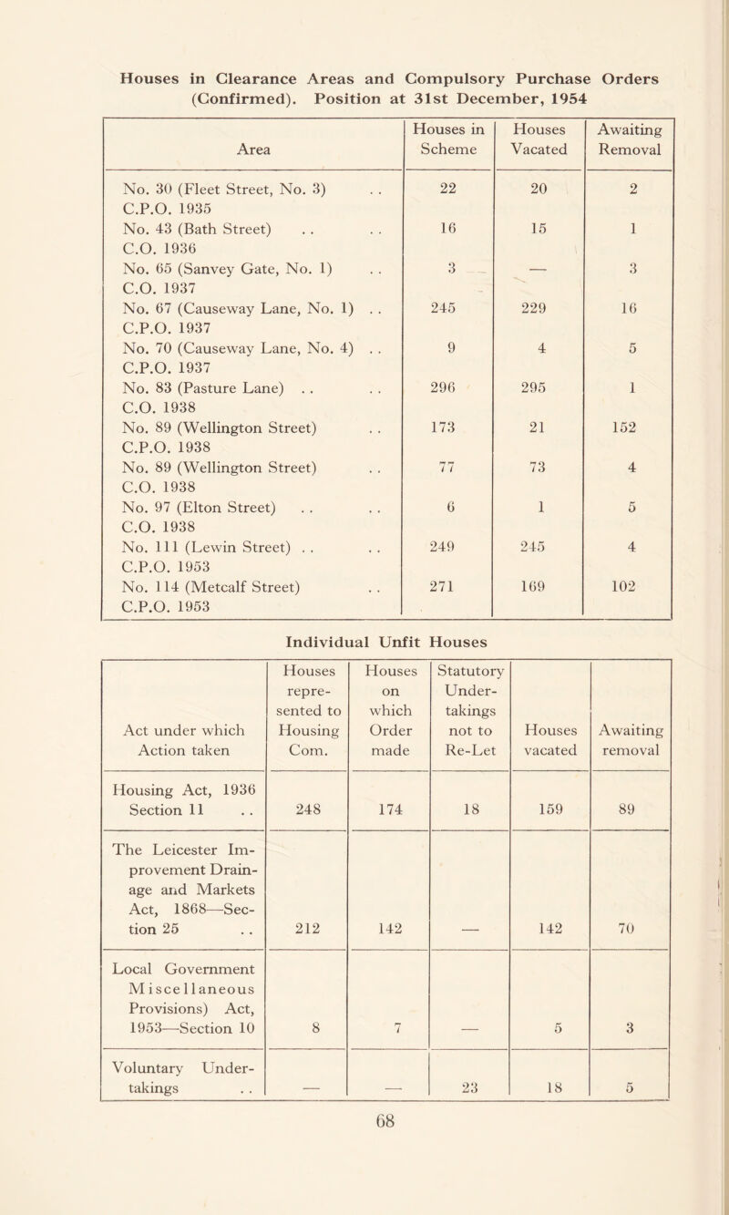 Houses in Clearance Areas and Compulsory Purchase Orders (Confirmed). Position at 31st December, 1954 Area Houses in Scheme Houses Vacated Awaiting Removal No. 30 (Fleet Street, No. 3) C.P.O. 1935 22 20 2 No. 43 (Bath Street) C.O. 1936 16 15 1 No. 65 (Sanvey Gate, No. 1) C.O. 1937 3 — 3 No. 67 (Causeway Lane, No. 1) . . C.P.O. 1937 245 229 16 No. 70 (Causeway Lane, No. 4) . . C.P.O. 1937 9 4 5 No. 83 (Pasture Lane) C.O. 1938 296 295 1 No. 89 (Wellington Street) C.P.O. 1938 173 21 152 No. 89 (Wellington Street) C.O. 1938 77 73 4 No. 97 (Elton Street) C.O. 1938 6 1 5 No. Ill (Lewin Street) C.P.O. 1953 249 245 4 No. 114 (Metcalf Street) C.P.O. 1953 271 169 102 Individual Unfit Houses Act under which Action taken Houses repre¬ sented to Housing Com. Houses on which Order made Statutory Under¬ takings not to Re-Let Houses vacated Awaiting removal Housing Act, 1936 Section 11 248 174 18 159 89 The Leicester Im¬ provement Drain¬ age and Markets Act, 1868—Sec¬ tion 25 212 142 142 70 Local Government M i see 11aneous Provisions) Act, 1953—Section 10 8 7 5 3 Voluntary Under¬ takings _ , 23 18 5