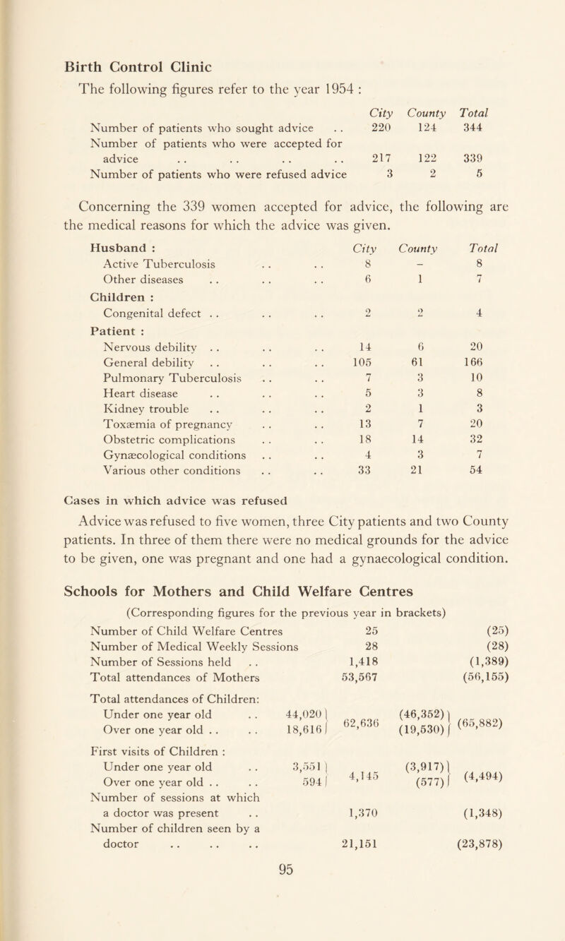 Birth Control Clinic The following figures refer to the year 1954 : City County Total Number of patients who sought advice 220 124 344 Number of patients who were accepted for advice 217 122 339 Number of patients who were refused advice 3 2 5 Concerning the 339 women accepted for advice, the following ar the medical reasons for which the advice was given. Husband : City County Total Active Tuberculosis 8 — 8 Other diseases 6 1 7 Children : Congenital defect . . 2 2 4 Patient : Nervous debility 14 6 20 General debility 105 61 166 Pulmonary Tuberculosis 7 3 10 Heart disease 5 3 8 Kidney trouble 2 1 3 Toxaemia of pregnancy 13 7 20 Obstetric complications 18 14 32 Gynaecological conditions 4 3 7 Various other conditions 33 21 54 Cases in which advice was refused Advice was refused to five women, three City patients and two County patients. In three of them there were no medical grounds for the advice to be given, one was pregnant and one had a gynaecological condition. Schools for Mothers and Child Welfare Centres (Corresponding figures for the previous year in brackets) Number of Child Welfare Centres 25 (25) Number of Medical Weekly Sessions 28 (28) Number of Sessions held 1,418 (1,389) Total attendances of Mothers 53,567 (56,155) Total attendances of Children: Under one year old Over one year old 44,020 1 18,616 1 62,636 (46,352)) (19,530) ( (65,882) First visits of Children : Under one year old 3,551 } 4,145 (3,917)\ (4,494) Over one year old 594 | (577)1 Number of sessions at which a doctor was present Number of children seen by a 1,370 (1,348) doctor 21,151 (23,878)