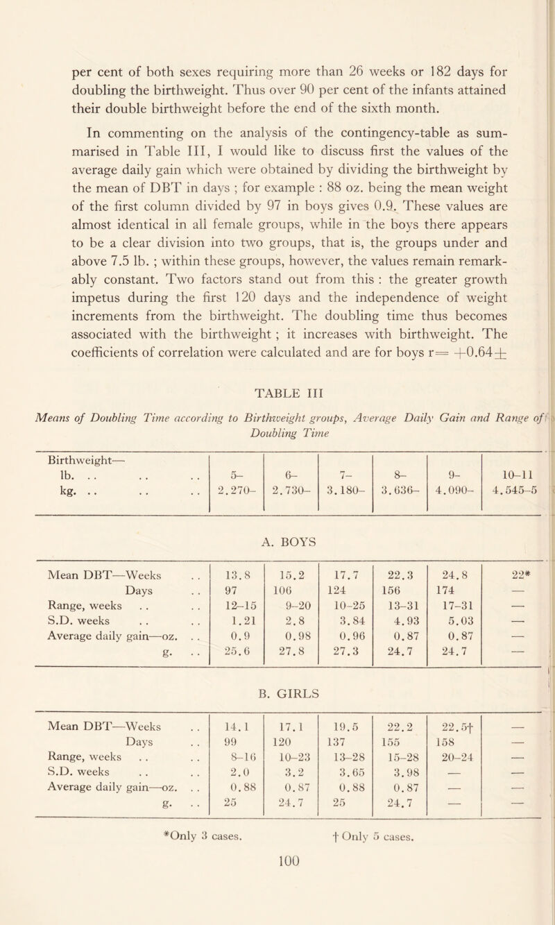 per cent of both sexes requiring more than 26 weeks or 182 days for doubling the birthweight. Thus over 90 per cent of the infants attained their double birthweight before the end of the sixth month. In commenting on the analysis of the contingency-table as sum¬ marised in Table III, I would like to discuss first the values of the average daily gain which were obtained by dividing the birthweight by the mean of DBT in days ; for example : 88 oz. being the mean weight of the first column divided by 97 in boys gives 0.9. These values are almost identical in all female groups, while in the boys there appears to be a clear division into two groups, that is, the groups under and above 7.5 lb. ; within these groups, however, the values remain remark¬ ably constant. Two factors stand out from this : the greater growth impetus during the first 120 days and the independence of weight increments from the birthweight. The doubling time thus becomes associated with the birthweight ; it increases with birthweight. The coefficients of correlation were calculated and are for boys r= +0.64+ TABLE III Means of Doubling Time according to Birthzveight groups, Average Daily Gain and Range of Doubling Time Birthweight— lb. . . 5- 6- 7- 8- 9- 10-11 kg. . . 2.270- 2.730- 3.180- 3.636— 4.090- 4.545-5 A. BOYS Mean DBT—Weeks 13.8 15.2 17.7 22.3 24.8 22* Days 97 106 124 156 174 — Range, weeks 12-15 9-20 10-25 13-31 17-31 —■ S.D. weeks 1.21 2.8 3.84 4.93 5.03 —- Average daily gain—oz. 0.9 0.98 0.96 0.87 0.87 —• g. . . 25.6 27.8 27.3 24.7 24.7 — B. GIRLS Mean DBT—Weeks 14. 1 17.1 19.5 22.2 22.5f — Days 99 120 137 155 158 — Range, weeks 8-16 10-23 13-28 15-28 20-24 — S.D. weeks 2.0 3.2 3.65 3.98 — — Average daily gain—oz. 0.88 0.87 0.88 0.87 — — g- 25 24.7 25 24.7 — — *Only 3 eases. f Only 5 cases.