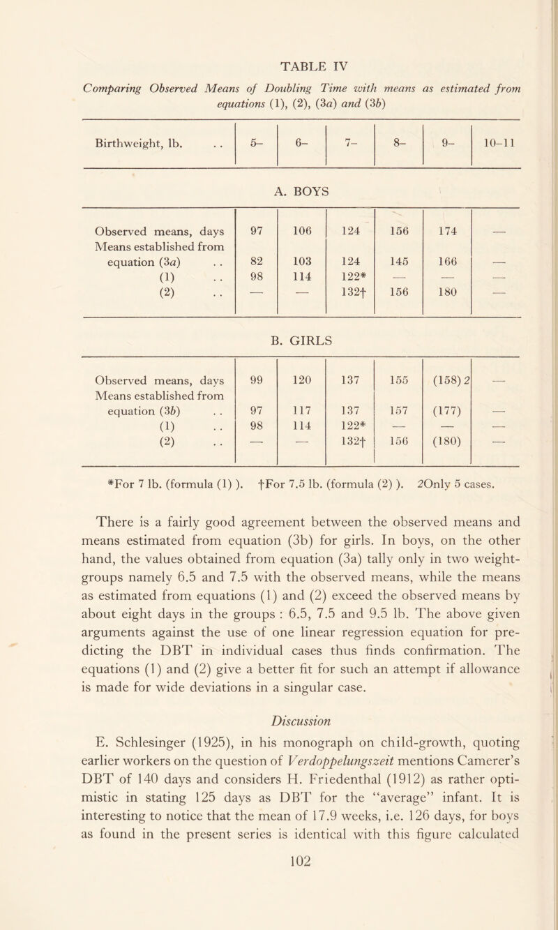 TABLE IV Comparing Observed Means of Doubling Time with means as estimated from equations (1), (2), (3a) and (3b) Birthweight, lb. 5- 6- 7- 8- 9- 10-11 A. BOYS Observed means, days 97 106 124 156 174 Means established from equation (3a) 82 103 124 145 166 — (1) 98 114 122* -—■ — — (2) — — 132f 156 180 — B. GIRLS Observed means, days 99 120 137 155 (158)2 Means established from equation (3b) 97 117 137 157 (177) _ (1) 98 114 122* — — — (2) -- — 132f 156 (180) — *For 7 lb. (formula (1) ). fFor 7.5 lb. (formula (2) ). 20nly 5 cases. There is a fairly good agreement between the observed means and means estimated from equation (3b) for girls. In boys, on the other hand, the values obtained from equation (3a) tally only in two weight- groups namely 6.5 and 7.5 with the observed means, while the means as estimated from equations (1) and (2) exceed the observed means by about eight days in the groups : 6.5, 7.5 and 9.5 lb. The above given arguments against the use of one linear regression equation for pre¬ dicting the DBT in individual cases thus finds confirmation. The equations (1) and (2) give a better fit for such an attempt if allowance is made for wide deviations in a singular case. Discussion E. Schlesinger (1925), in his monograph on child-growth, quoting earlier workers on the question of Verdoppelungszeit mentions Camerer’s DBT of 140 days and considers H. Friedenthal (1912) as rather opti¬ mistic in stating 125 days as DBT for the “average” infant. It is interesting to notice that the mean of 17.9 weeks, i.e. 126 days, for boys as found in the present series is identical with this figure calculated