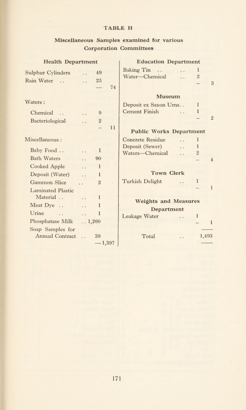 Miscellaneous Samples examined for various Corporation Committees Health Department Sulphur Cylinders . . 49 Rain Water . . . . 25 — 74 Education Department Baking Tin . . . . 1 Water—Chemical . . 2 Waters : Chemical Bacteriological Miscellaneous : Baby Food . . Bath Waters Cooked Apple Deposit (Water) Gammon Slice Laminated Plastic Material . . Meat Dye . . Urine Phosphatase Milk Soap Samples for Annual Contract 9 2 11 1 90 1 1 2 1 1 1 1,260 Museum Deposit ex Saxon Urns. . 1 Cement Finish . . 1 2 Public Works Department Concrete Residue . . 1 Deposit (Sewer) . . 1 Waters—Chemical . . 2 4 Town Clerk Turkish Delight . . 1 1 Weights and Measures Department Leakage Water . . 1 1 39 — 1,397 Total 1,493