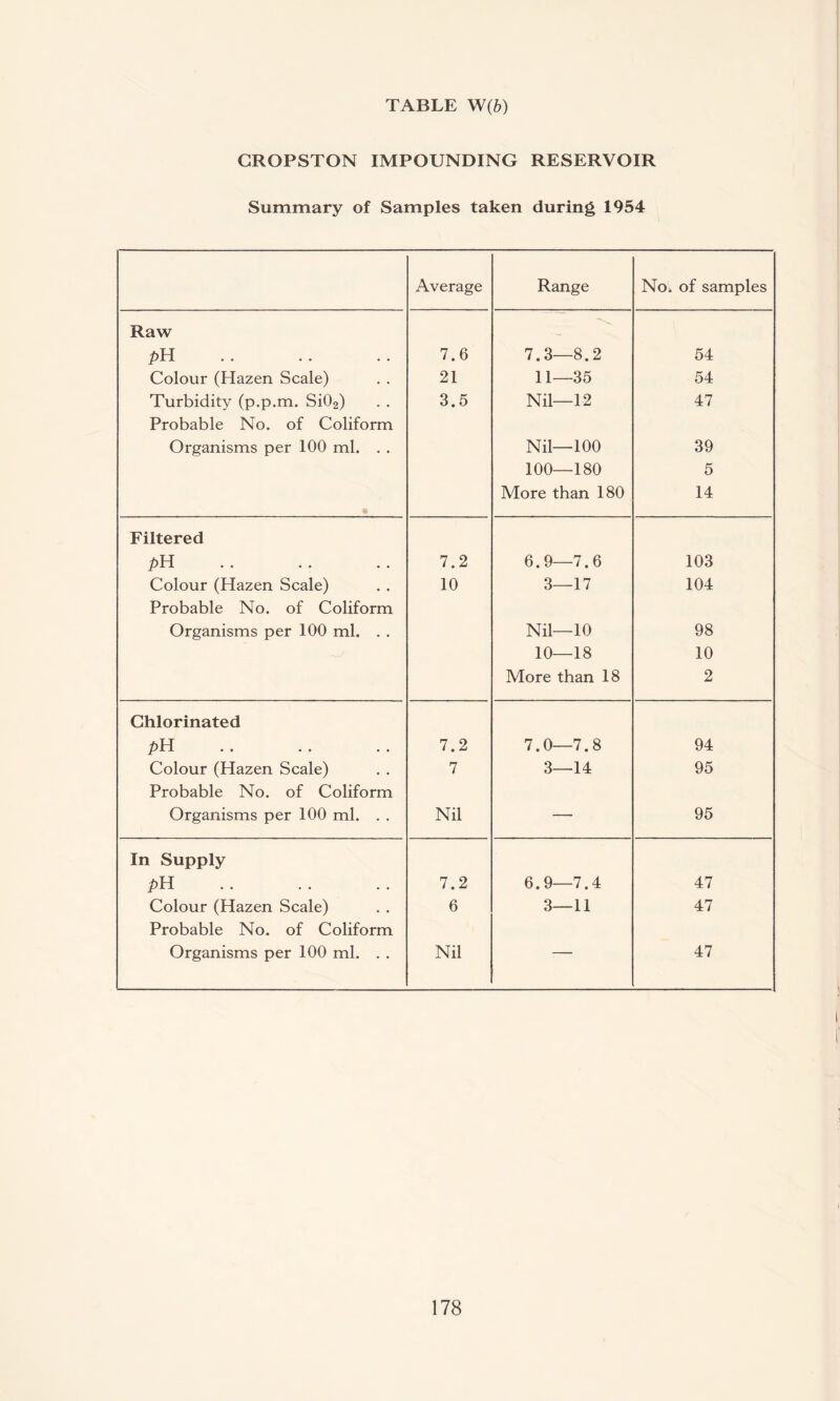 GROPSTON IMPOUNDING RESERVOIR Summary of Samples taken during 1954 Average Range No. of samples Raw pH 7.6 7.3—8.2 54 Colour (Hazen Scale) 21 11—35 54 Turbidity (p.p.m. Si02) 3.5 Nil—12 47 Probable No. of Coliform Organisms per 100 ml. . . Nil—100 39 100—180 5 More than 180 14 Filtered pH 7.2 6.9—7.6 103 Colour (Hazen Scale) 10 3—17 104 Probable No. of Coliform Organisms per 100 ml. . . Nil—10 98 10—18 10 More than 18 2 Chlorinated • • • • • • 7.2 7.0—7.8 94 Colour (Hazen Scale) 7 3—14 95 Probable No. of Coliform Organisms per 100 ml. . . Nil —■ 95 In Supply pH 7.2 6.9—7.4 47 Colour (Hazen Scale) 6 3—11 47 Probable No. of Coliform Organisms per 100 ml. . . Nil 47