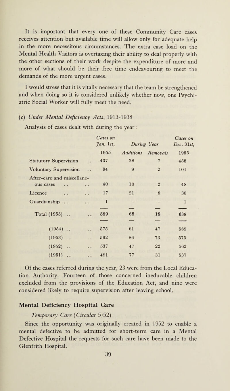 It is important that every one of these Community Care cases receives attention but available time will allow only for adequate help in the more necessitous circumstances. The extra case load on the Mental Health Visitors is overtaxing their ability to deal properly with the other sections of their work despite the expenditure of more and more of what should be their free time endeavouring to meet the demands of the more urgent cases. I would stress that it is vitally necessary that the team be strengthened and when doing so it is considered unlikely whether now, one Psychi¬ atric Social Worker will fully meet the need. (c) Under Mental Deficiency Acts, 1913-1938 Analysis of cases dealt with during the year : Cases on Jan. 1st, During Year Cases on Dec. 31jf, 1955 Additions Removals 1955 Statutory Supervision 437 28 7 458 Voluntary Supervision 94 9 2 101 After-care and miscellane¬ ous cases 40 10 2 48 Licence 17 21 8 30 Guardianship .. 1 - - 1 — — — — Total (1955) .. 689 68 19 638 — — — — (1954) .. 575 61 47 589 (1953) .. 562 86 73 575 (1952) .. 537 47 22 562 (1951) .. 491 77 31 537 Of the cases referred during the year, 23 were from the Local Educa¬ tion Authority. Fourteen of those concerned ineducable children excluded from the provisions of the Education Act, and nine were considered likely to require supervision after leaving school. Mental Deficiency Hospital Care Temporary Care (Circular 5/52) Since the opportunity was originally created in 1952 to enable a mental defective to be admitted for short-term care in a Mental Defective Hospital the requests for such care have been made to the Glenfrith Hospital.