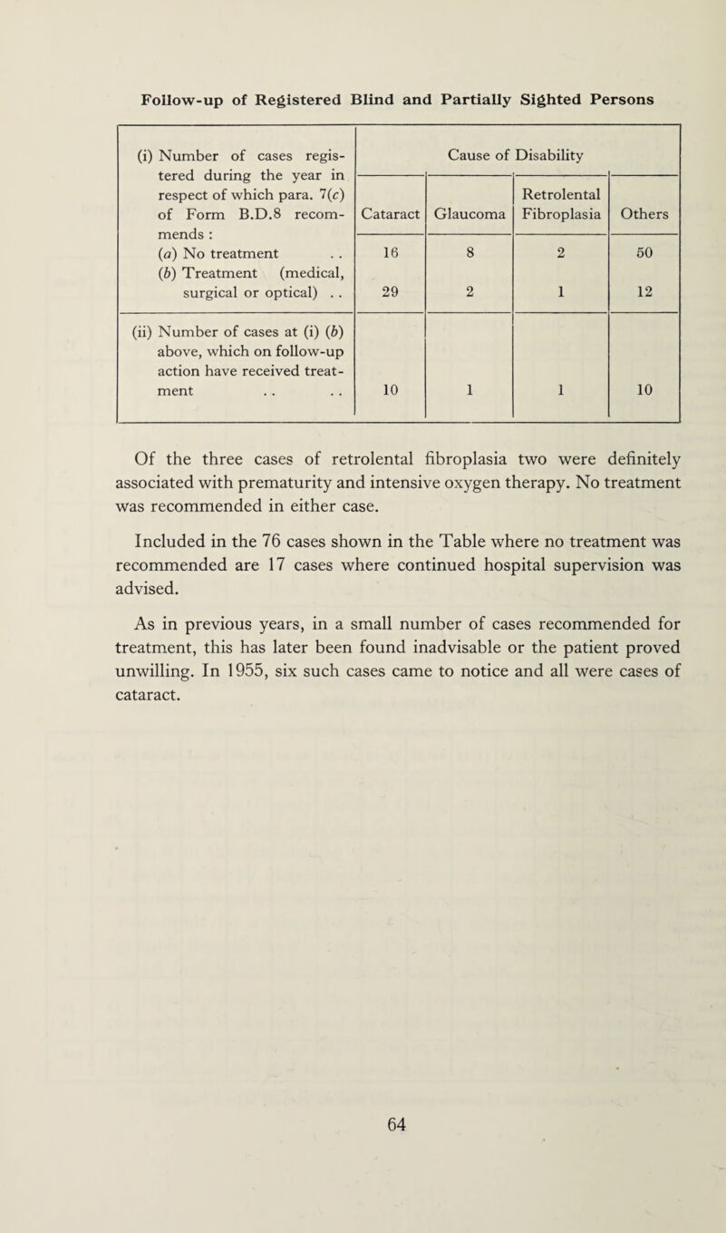 Follow-up of Registered Blind and Partially Sighted Persons (i) Number of cases regis¬ tered during the year in respect of which para. 7(c) of Form B.D.8 recom¬ mends : (a) No treatment (b) Treatment (medical, surgical or optical) . . Cause of Disability Cataract Glaucoma Retrolental Fibroplasia Others 16 29 8 2 2 1 60 12 (ii) Number of cases at (i) (b) above, which on follow-up action have received treat¬ ment 10 1 1 10 Of the three cases of retrolental fibroplasia two were definitely associated with prematurity and intensive oxygen therapy. No treatment was recommended in either case. Included in the 76 cases shown in the Table where no treatment was recommended are 17 cases where continued hospital supervision was advised. As in previous years, in a small number of cases recommended for treatment, this has later been found inadvisable or the patient proved unwilling. In 1955, six such cases came to notice and all were cases of cataract.